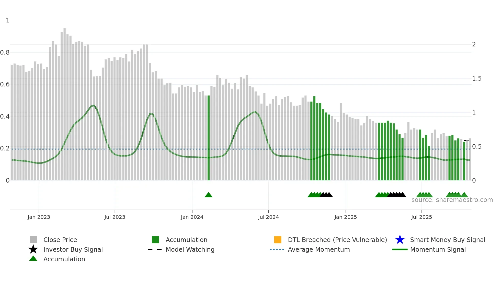 TVA-B weekly Smart Money chart