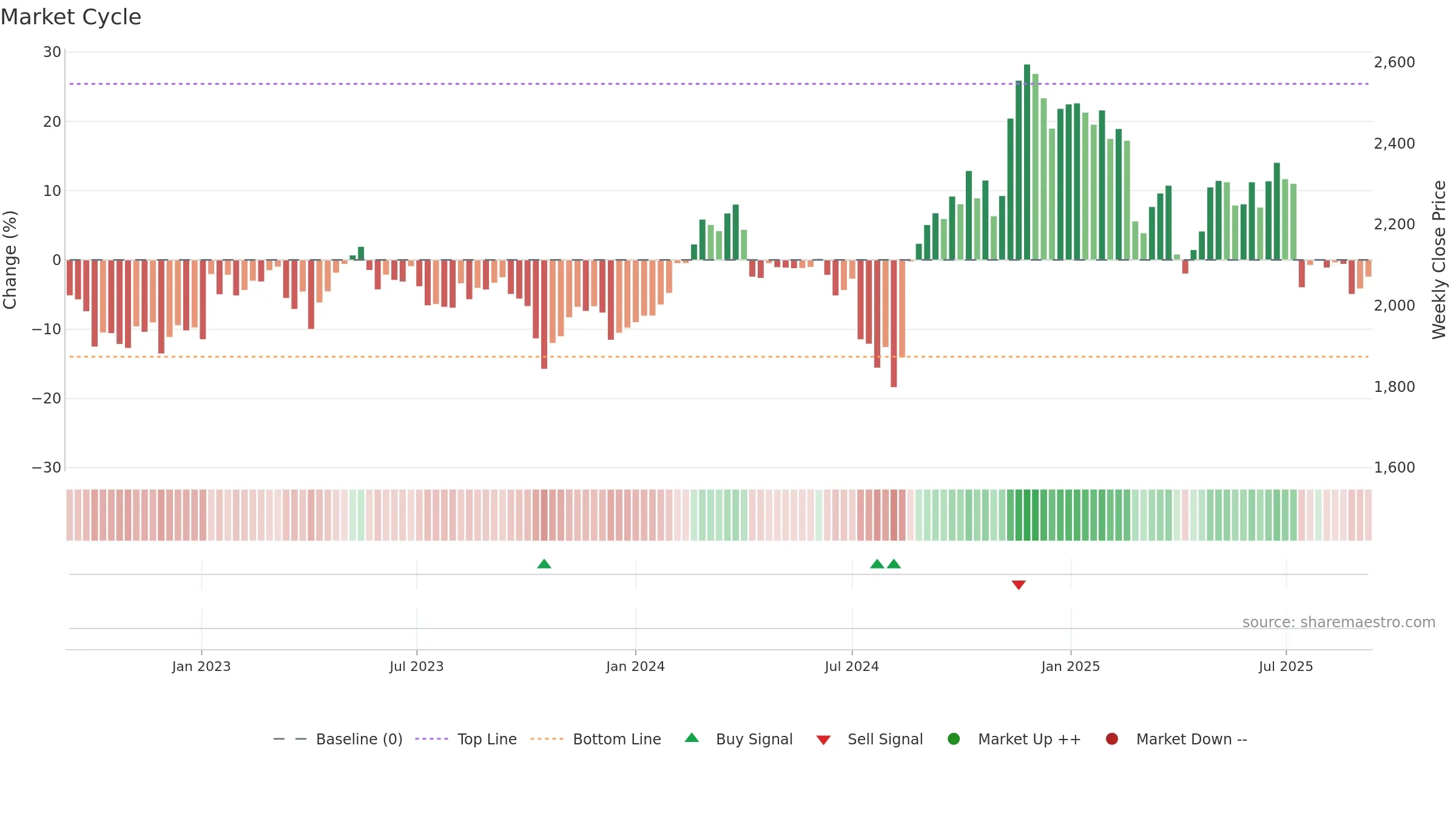 3382 weekly Market Cycle chart, closing 2025-09-08.