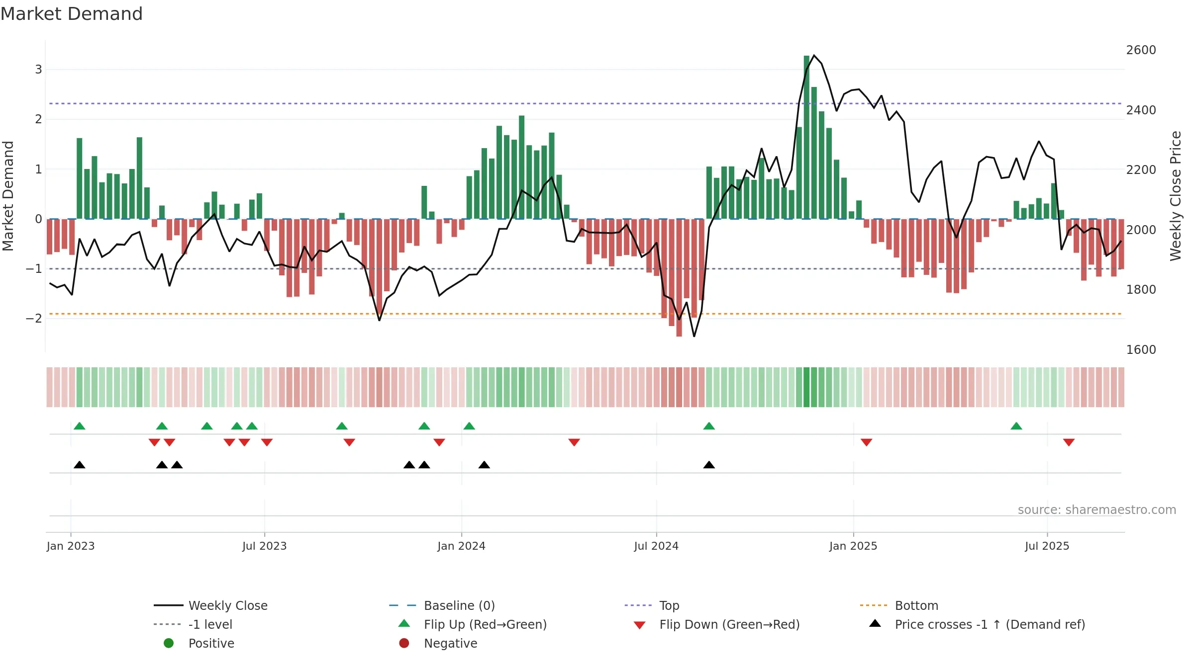 3382 weekly Market Demand chart, closing 2025-09-08.