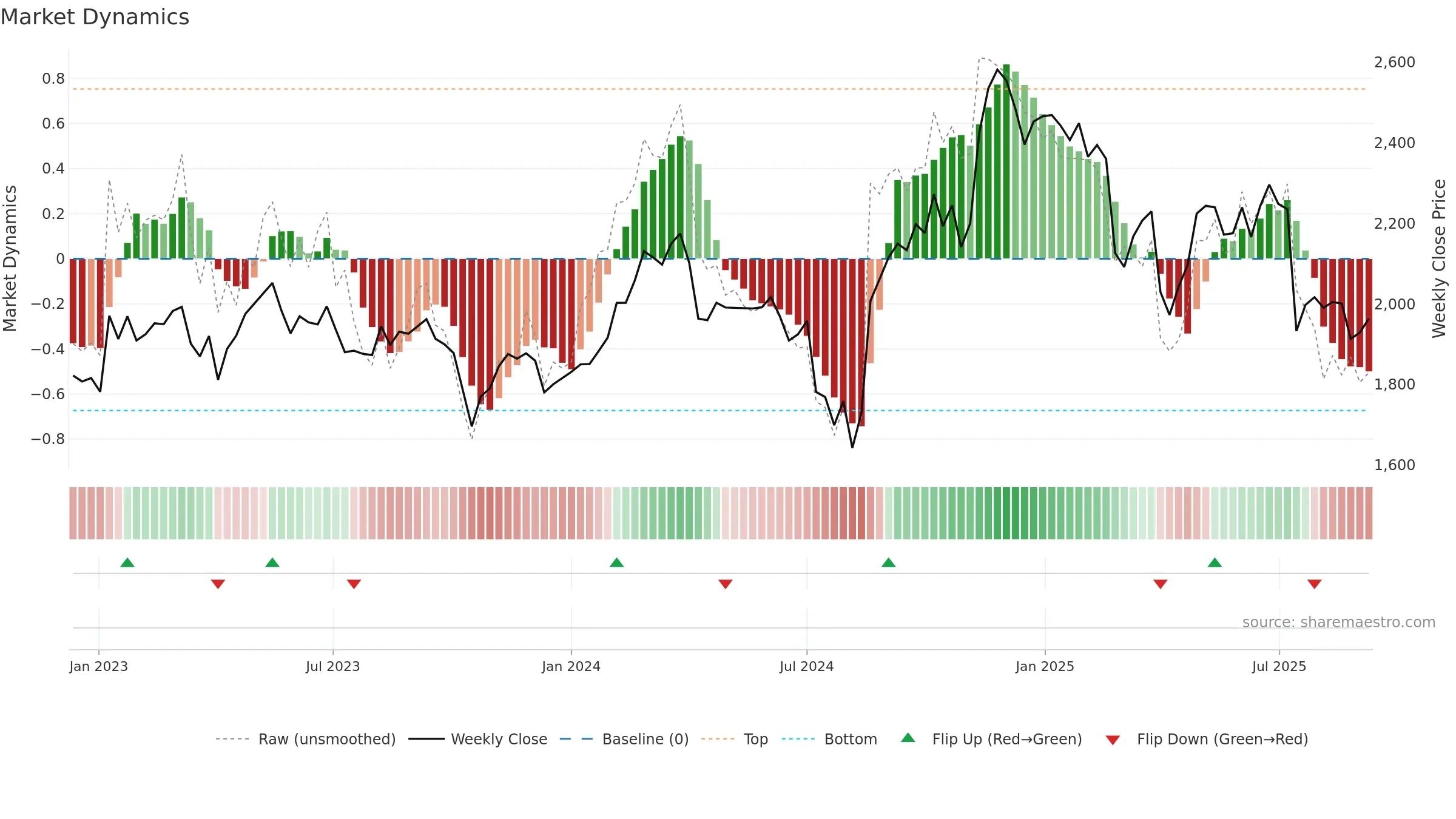3382 weekly Market Dynamics chart, closing 2025-09-08.