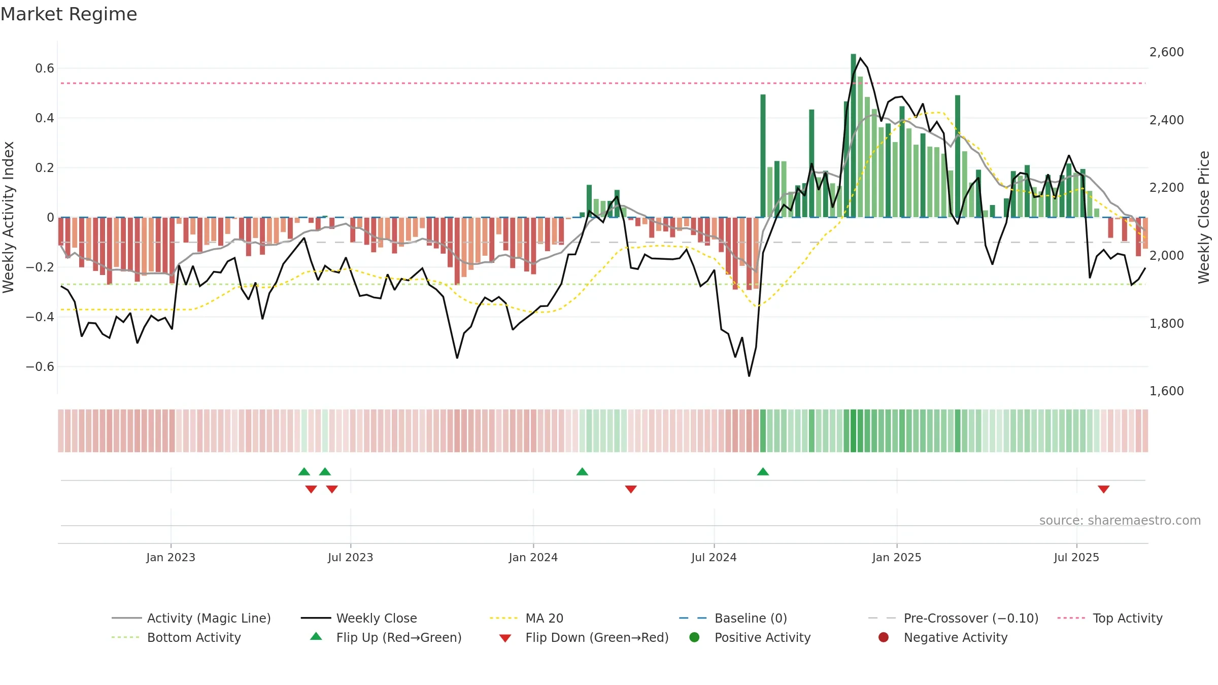 3382 weekly Market Snapshot chart, closing 2025-09-08.