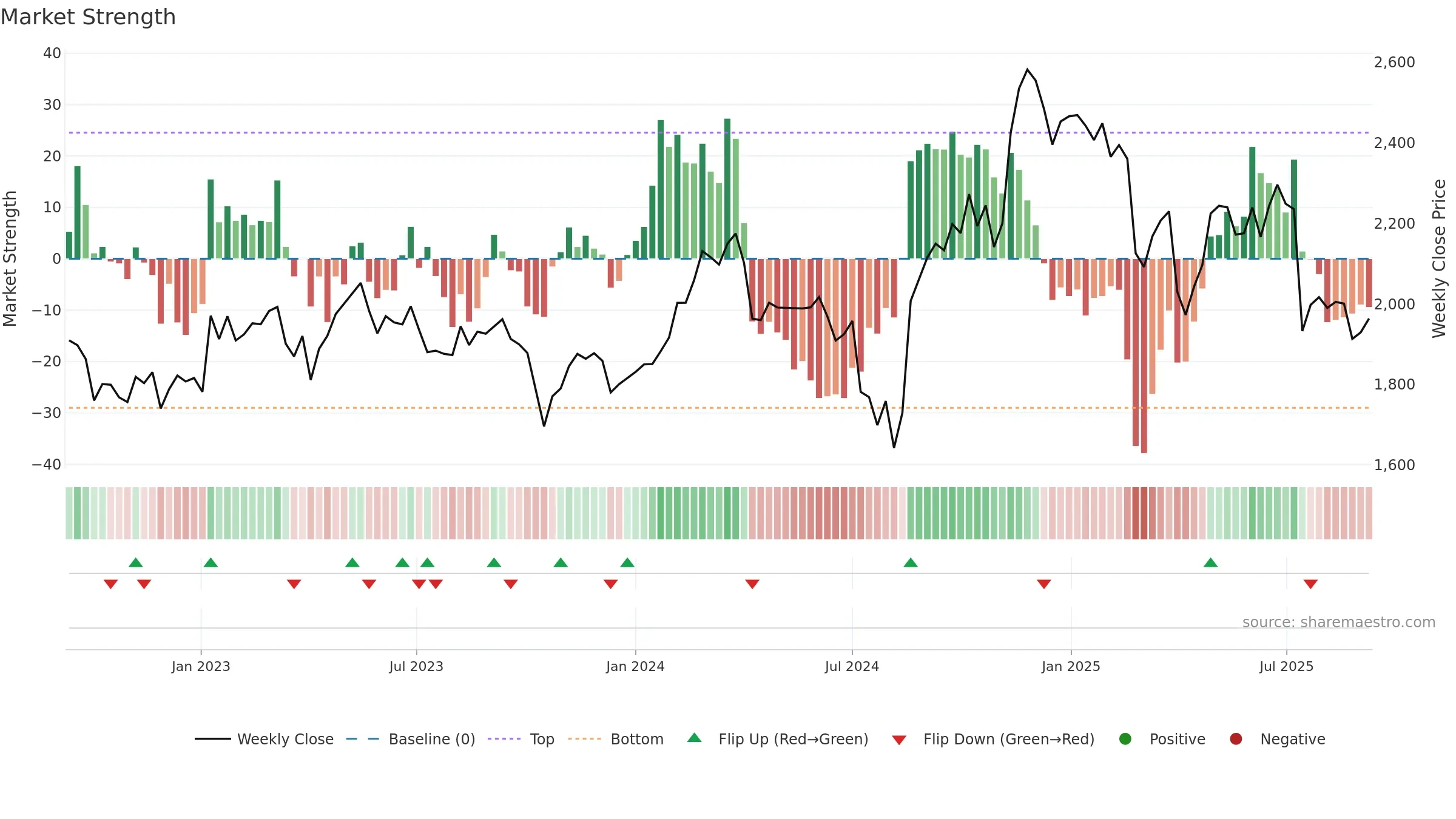 3382 weekly Market Strength chart, closing 2025-09-08.