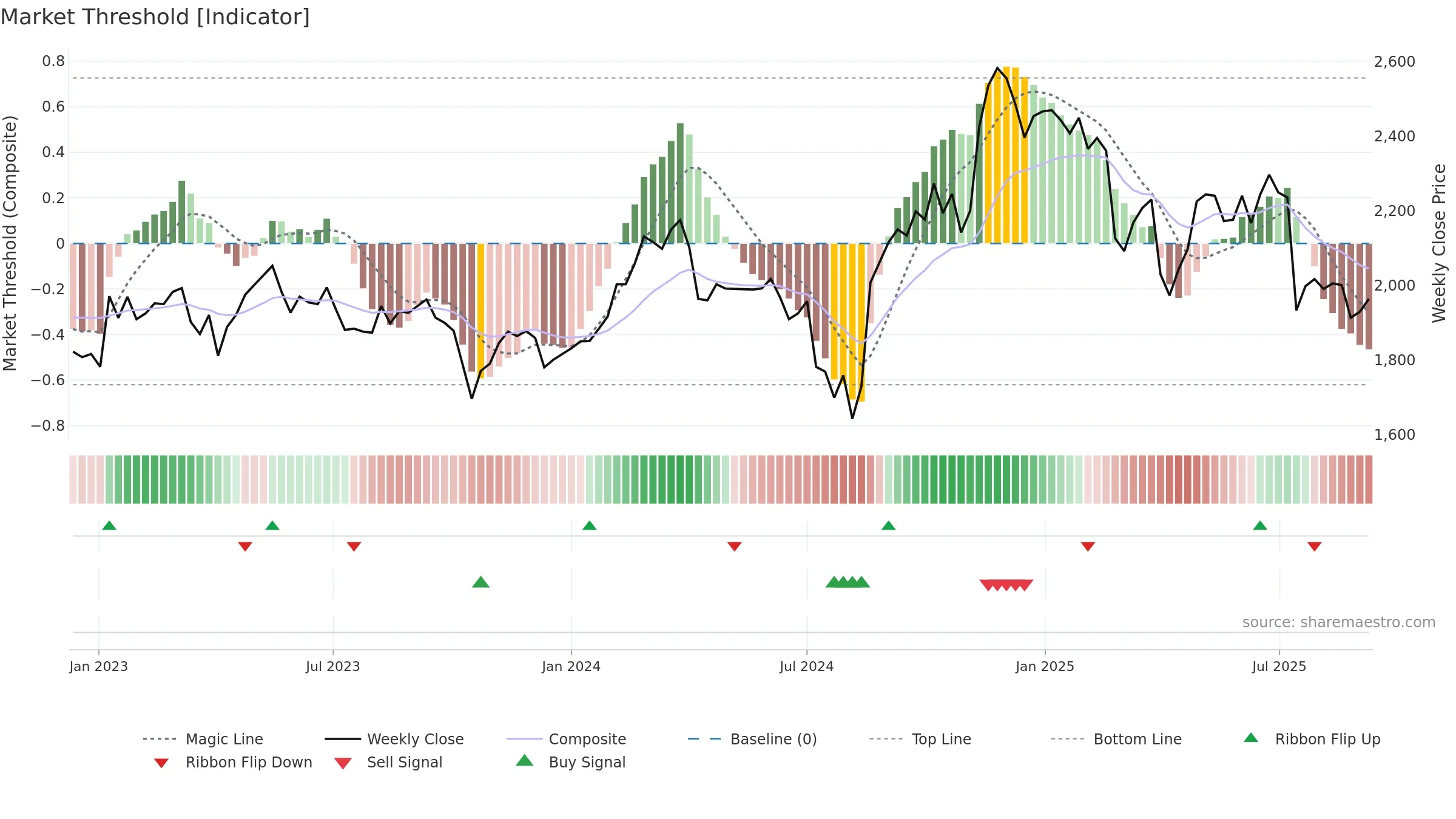 3382 weekly Market Threshold chart, closing 2025-09-08.