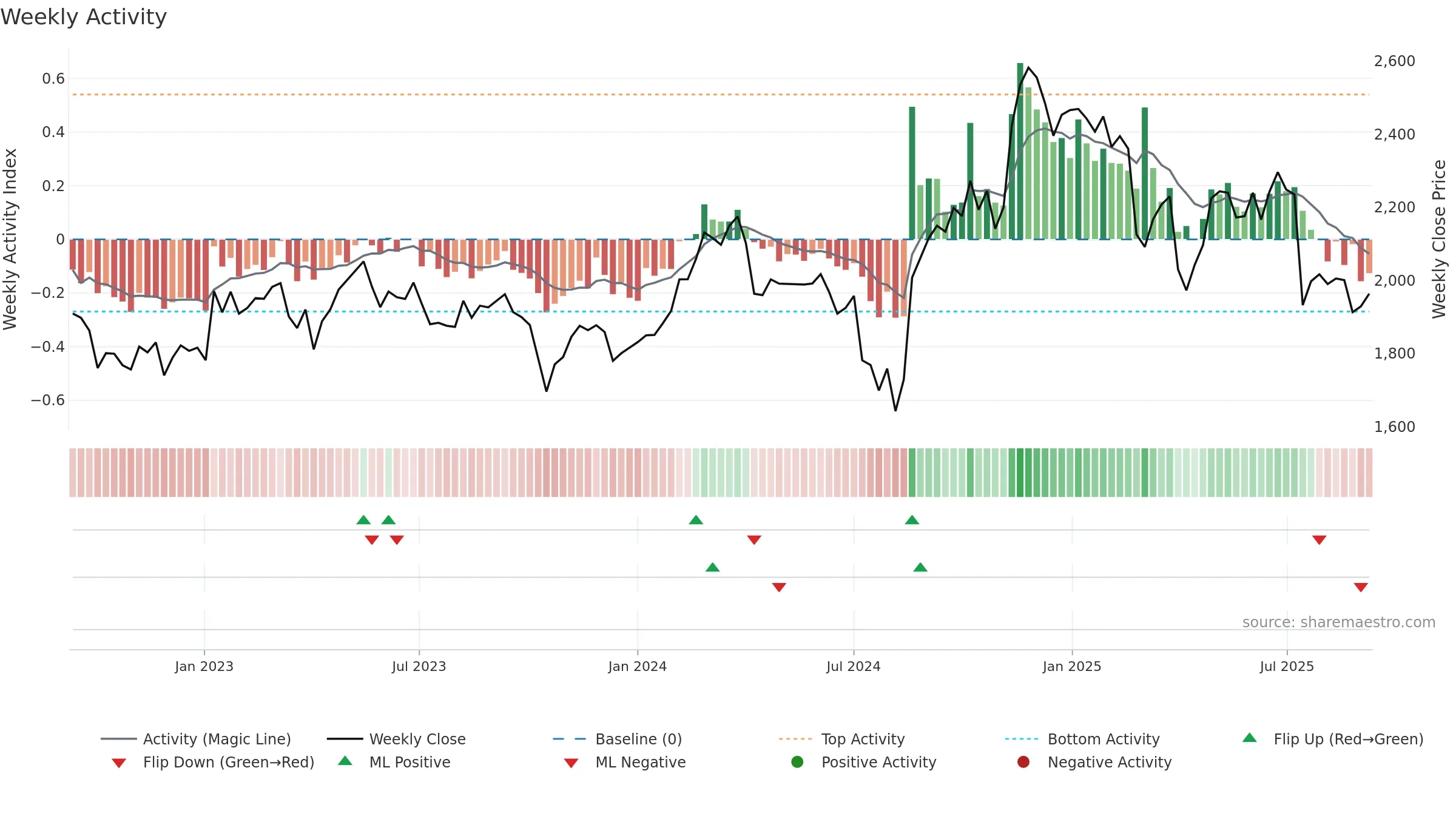 3382 weekly Activity chart, closing 2025-09-08.