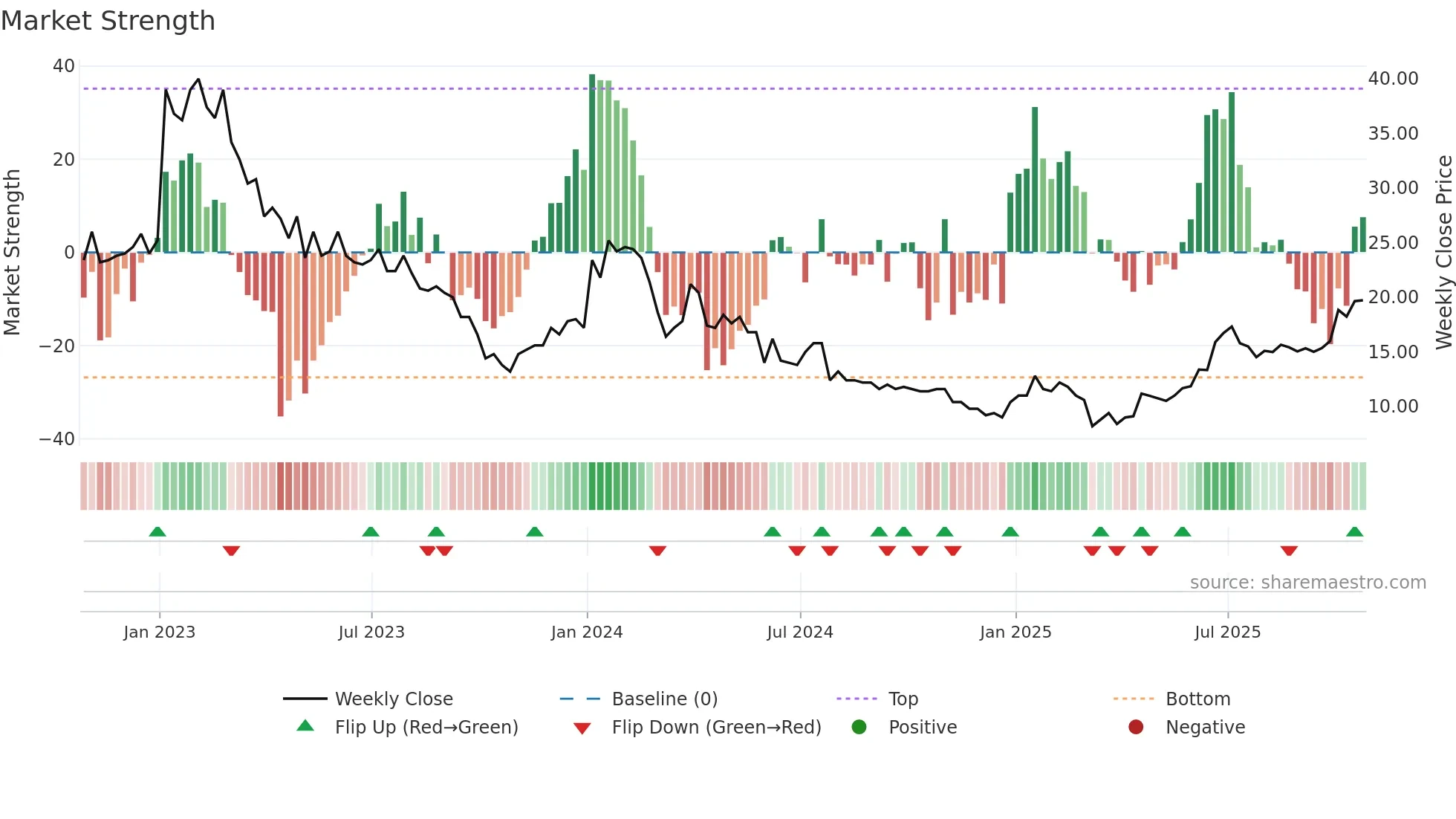 AMRN weekly Market Strength chart