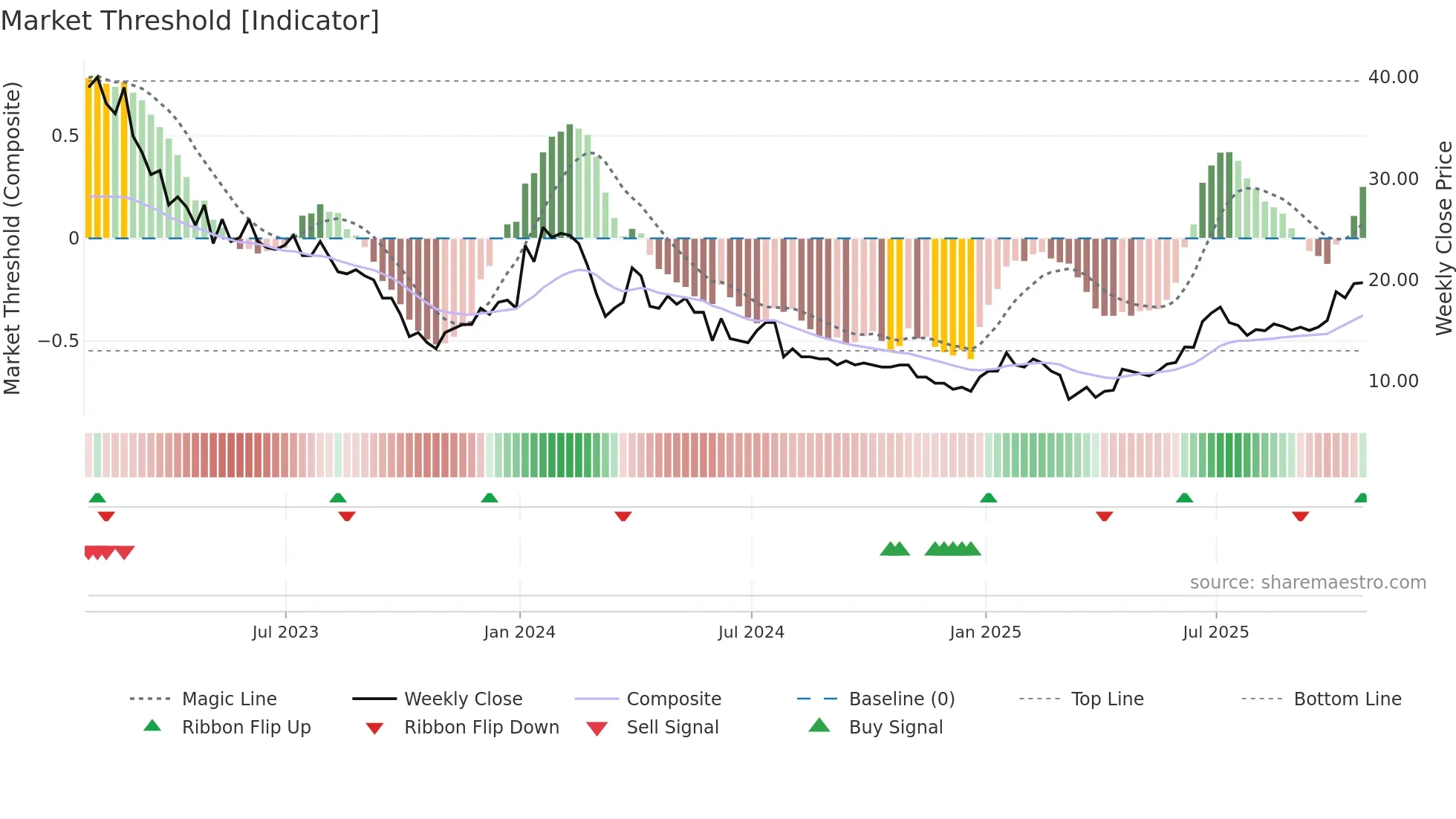 AMRN weekly Market Threshold chart