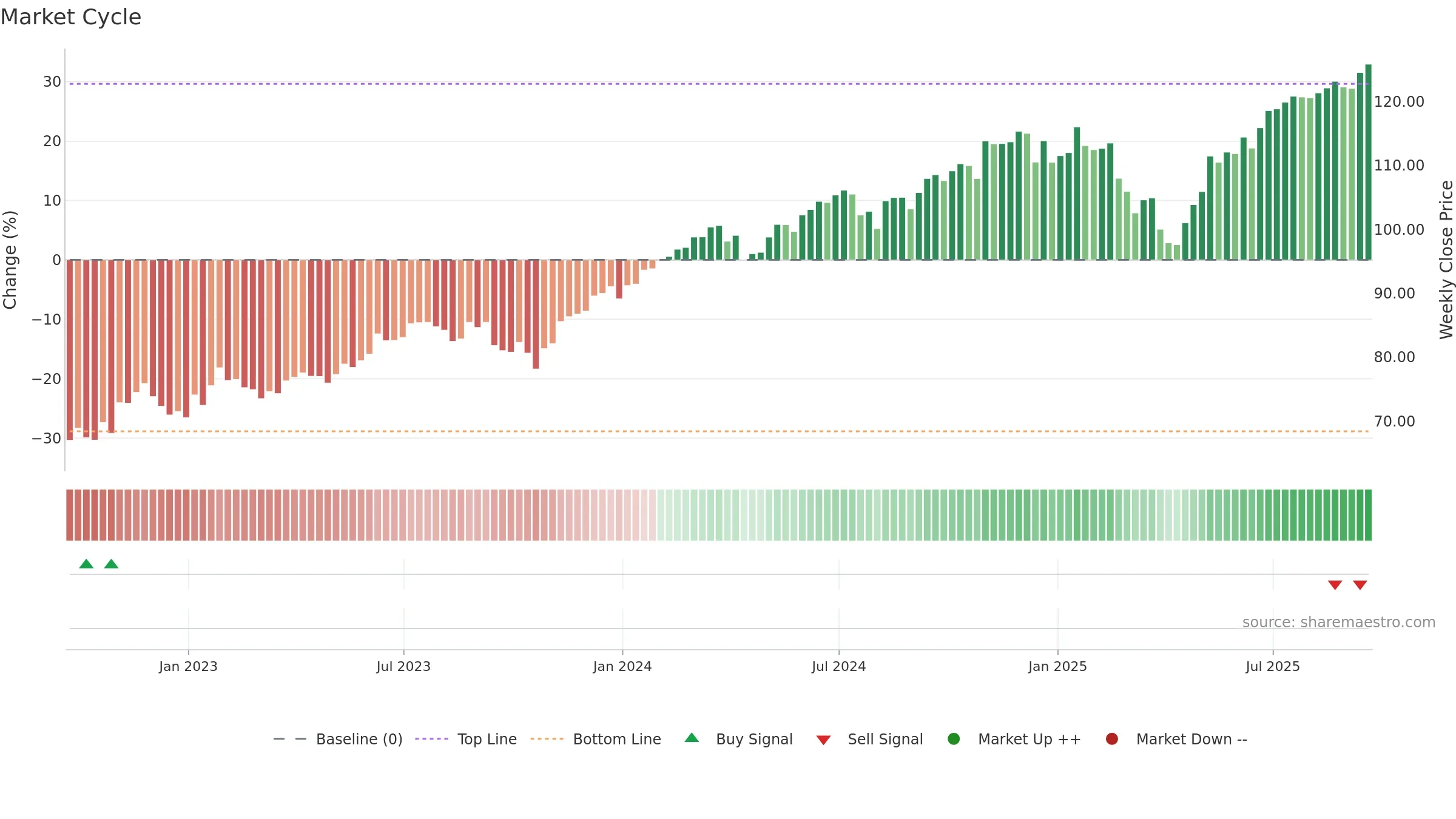 DSI weekly Market Cycle chart, closing 2025-09-19.