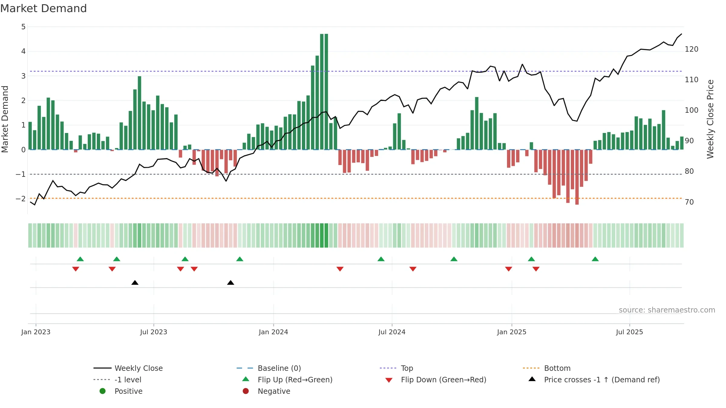 DSI weekly Market Demand chart, closing 2025-09-19.