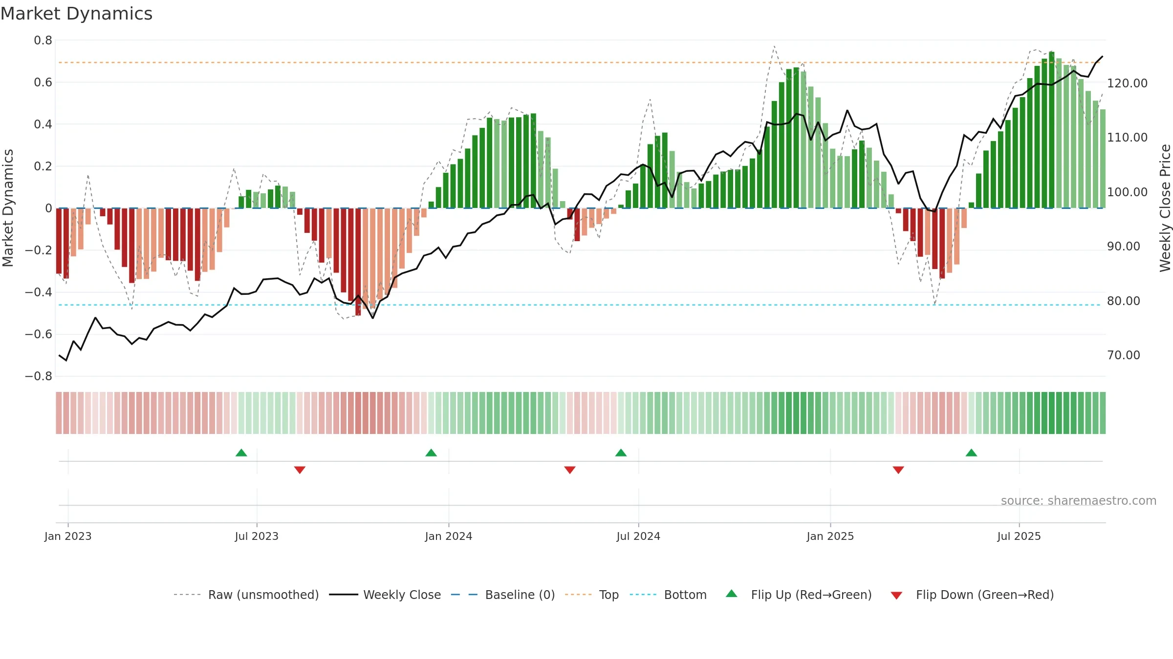 DSI weekly Market Dynamics chart, closing 2025-09-19.