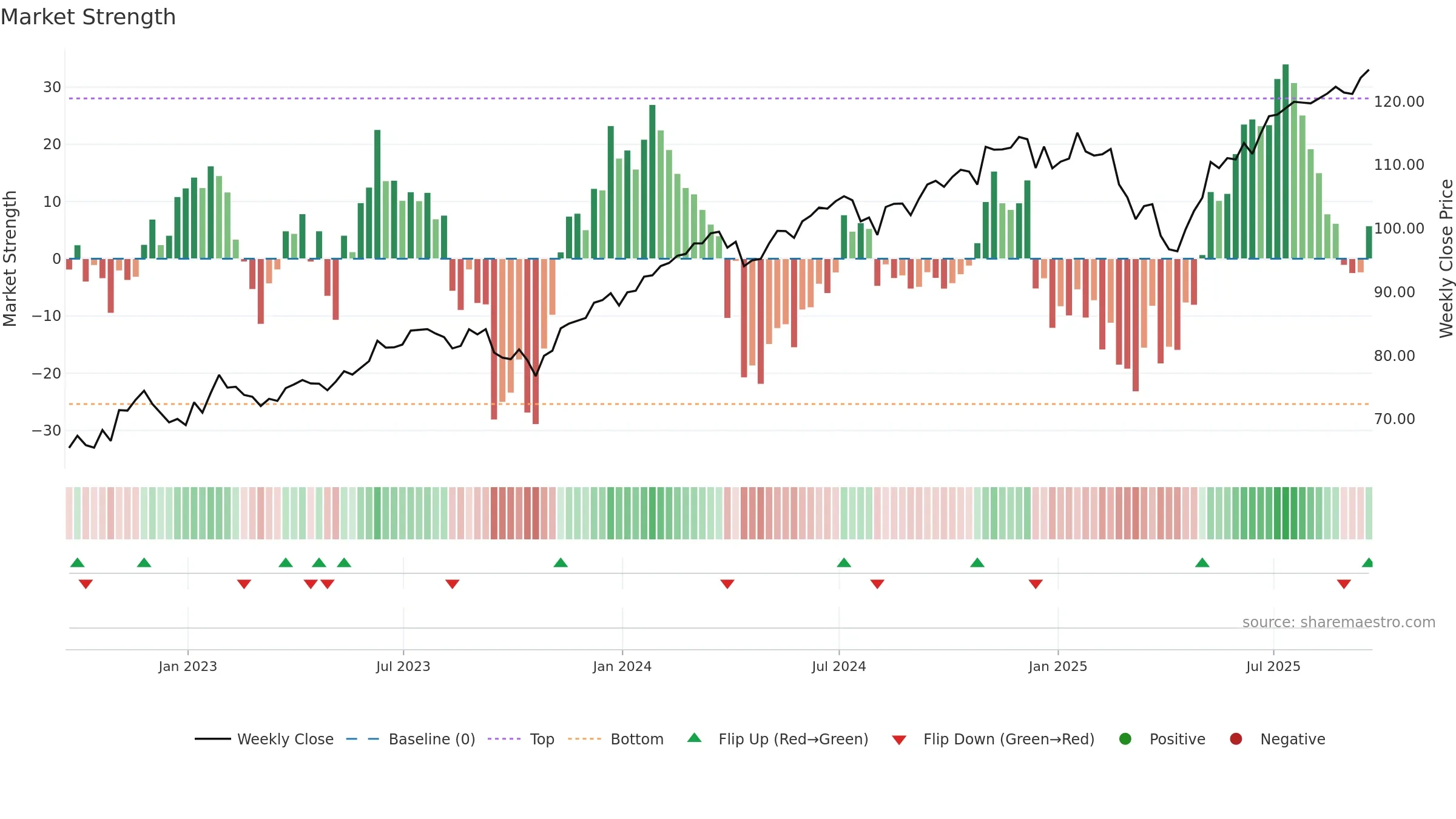 DSI weekly Market Strength chart, closing 2025-09-19.