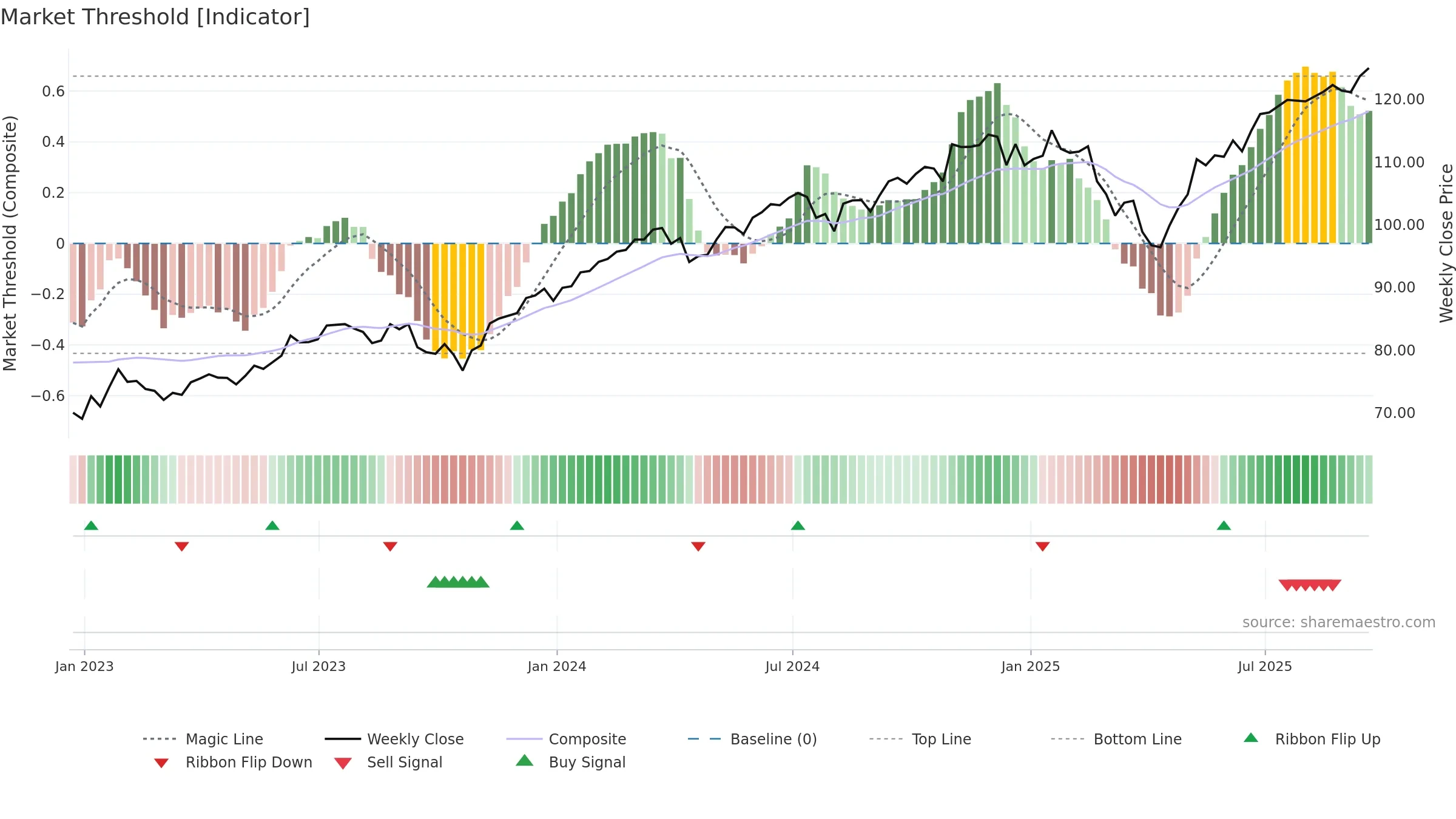 DSI weekly Market Threshold chart, closing 2025-09-19.
