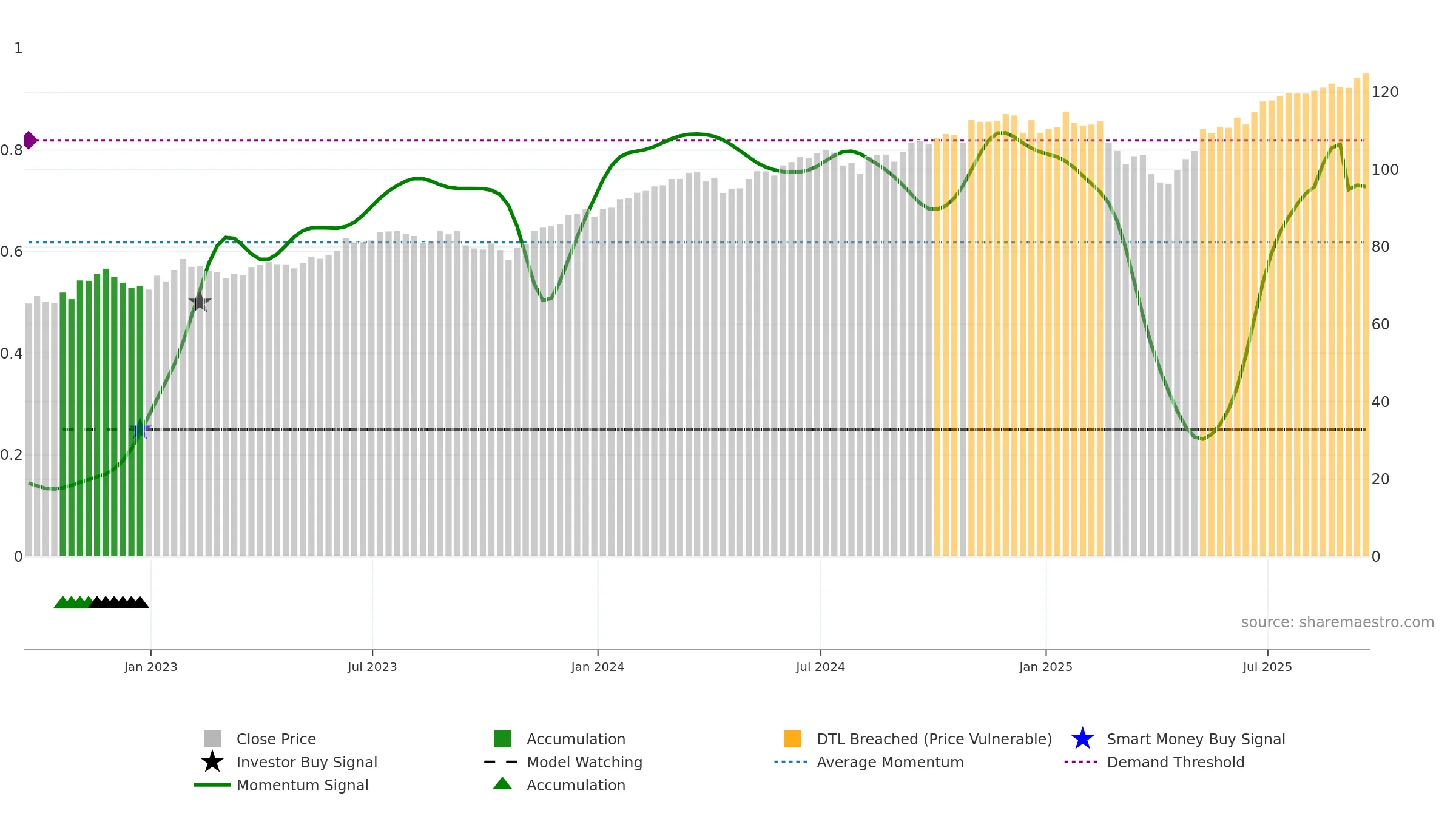 DSI weekly Smart Money chart, closing 2025-09-19.
