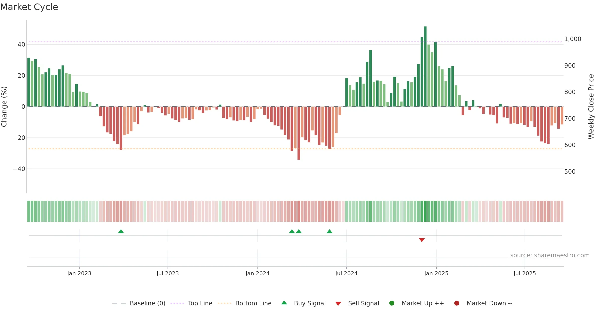 JINDALPOLY weekly Market Cycle chart, closing 2025-09-15.