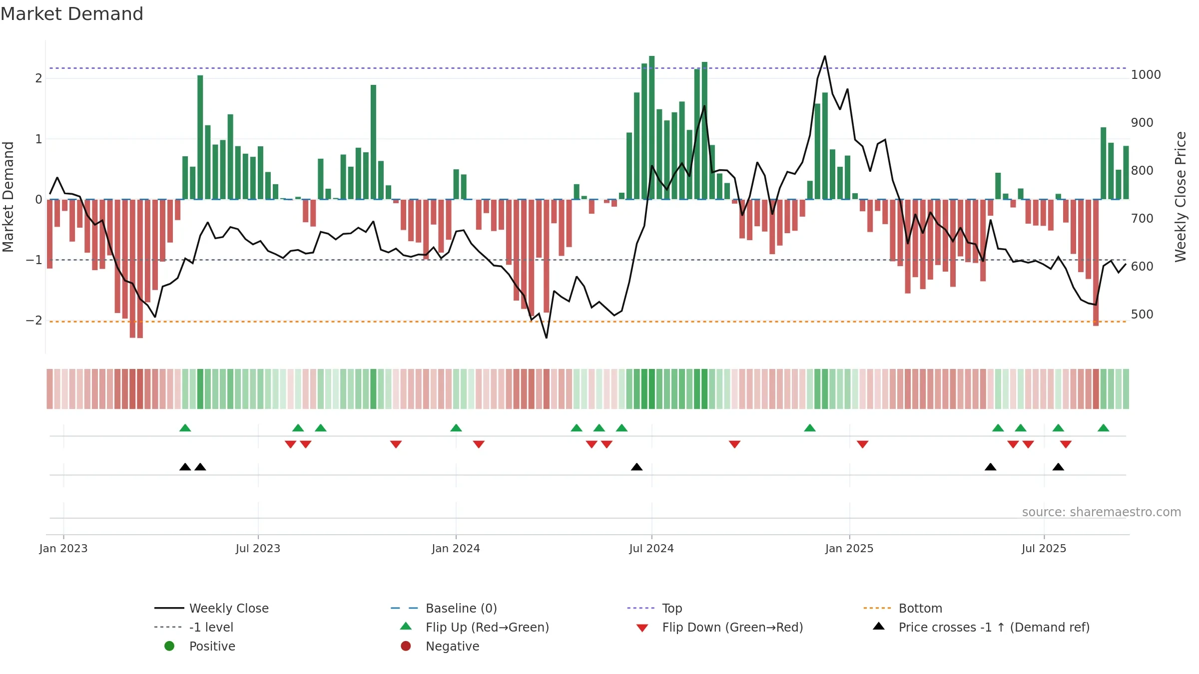 JINDALPOLY weekly Market Demand chart, closing 2025-09-15.