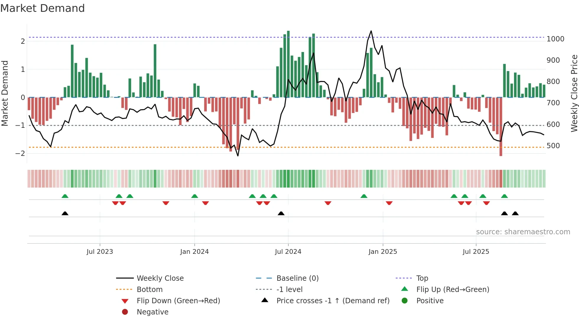 JINDALPOLY weekly Market Demand chart