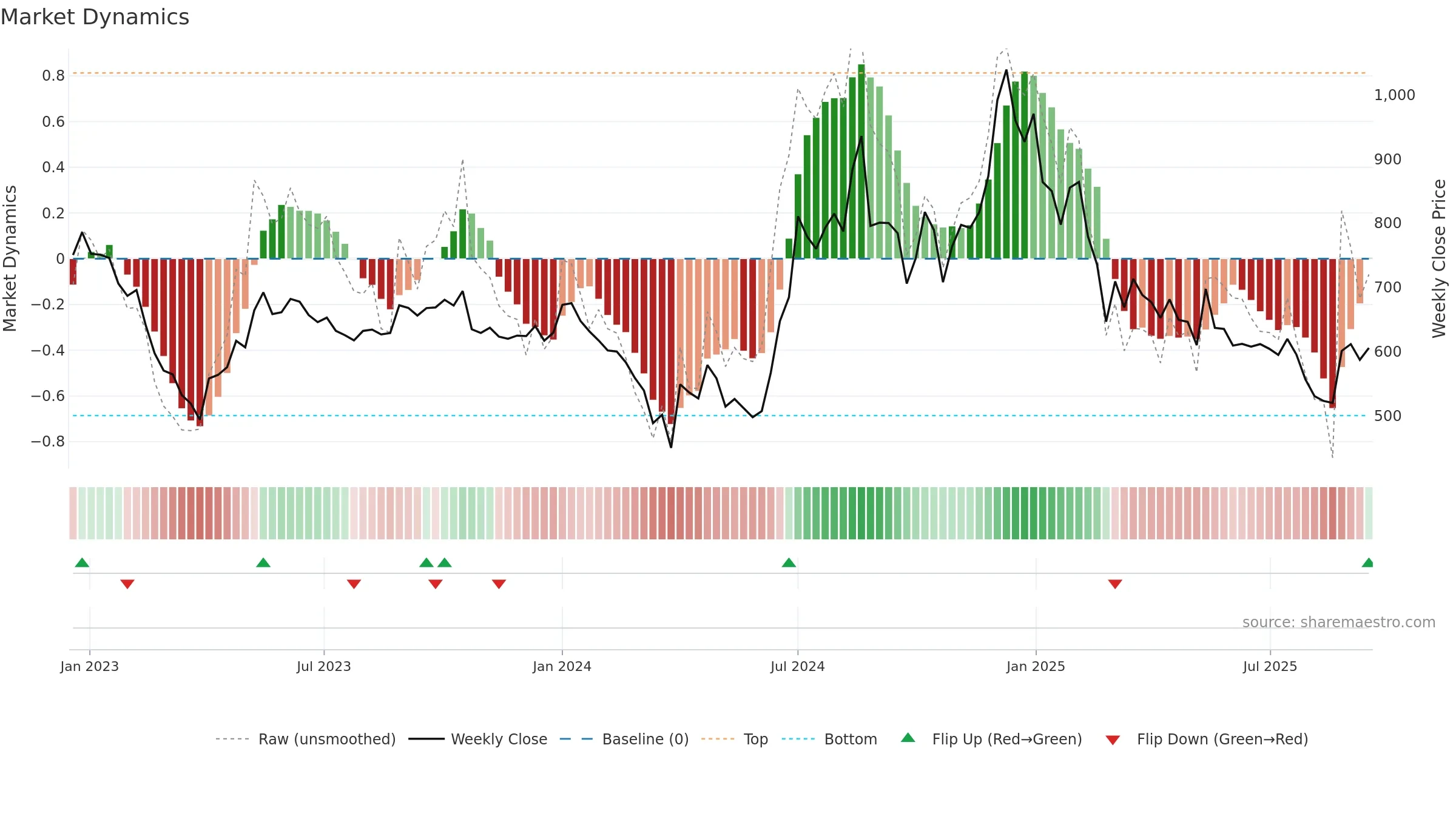 JINDALPOLY weekly Market Dynamics chart, closing 2025-09-15.