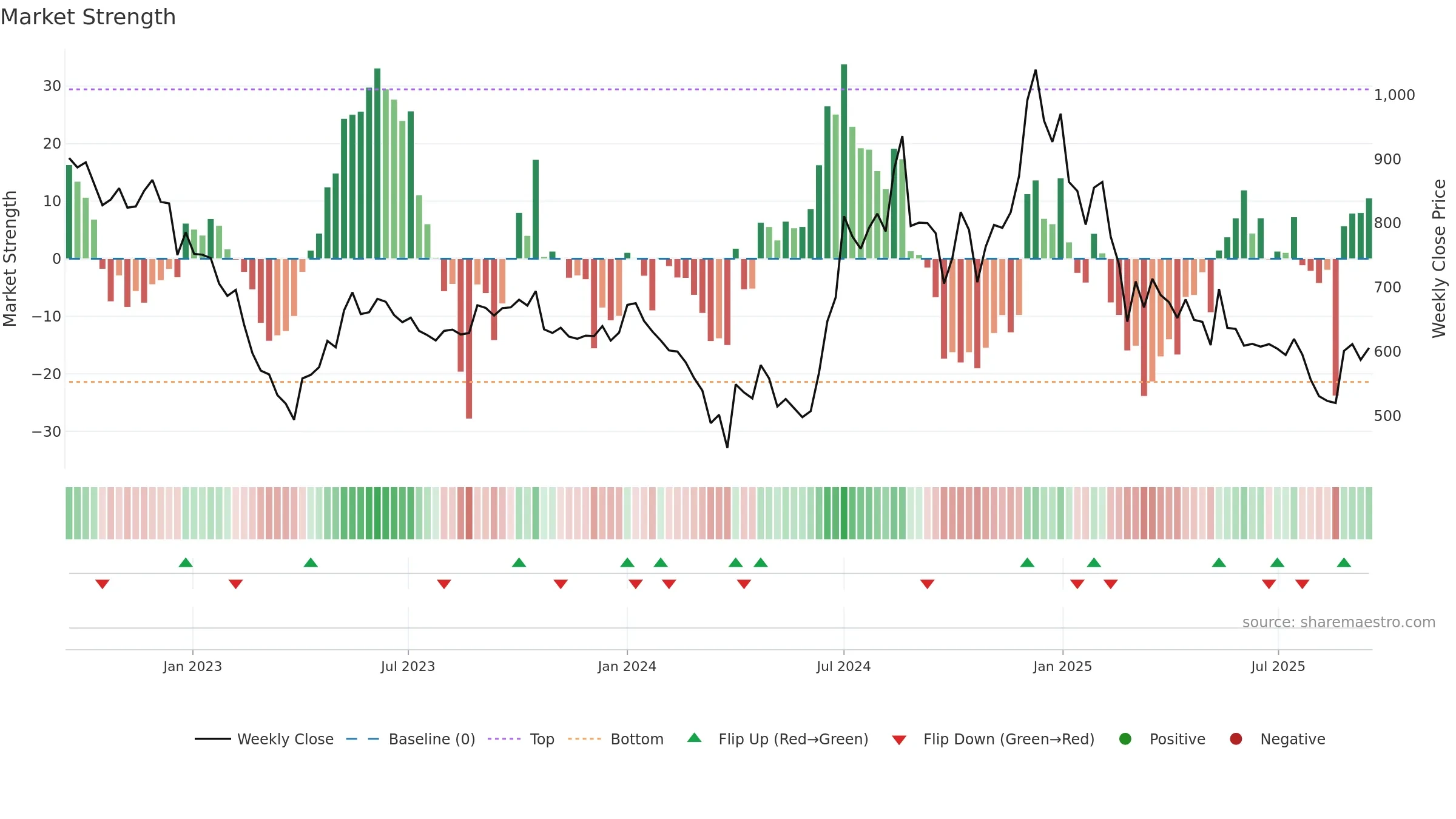 JINDALPOLY weekly Market Strength chart, closing 2025-09-15.