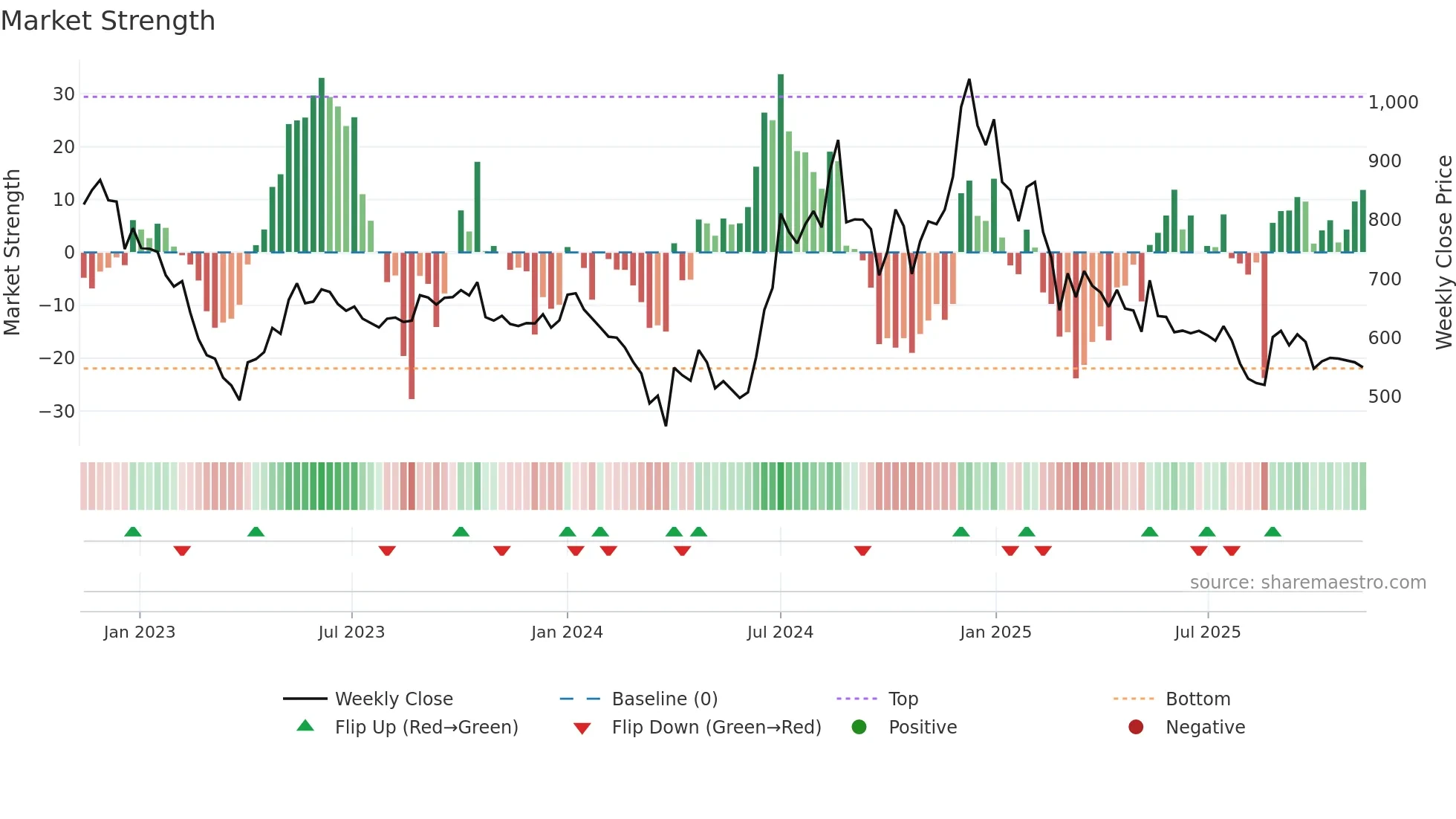 JINDALPOLY weekly Market Strength chart