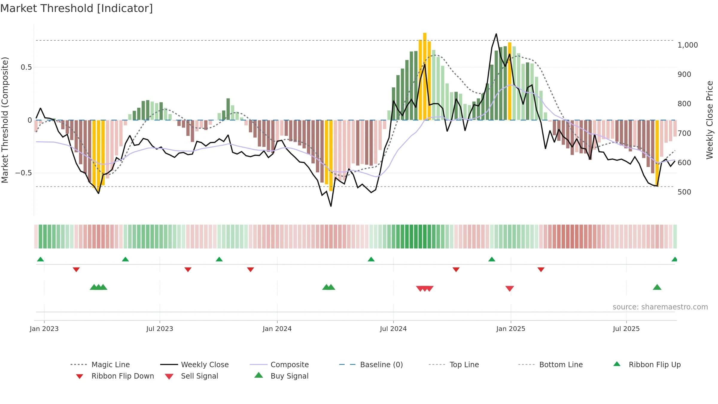 JINDALPOLY weekly Market Threshold chart, closing 2025-09-15.