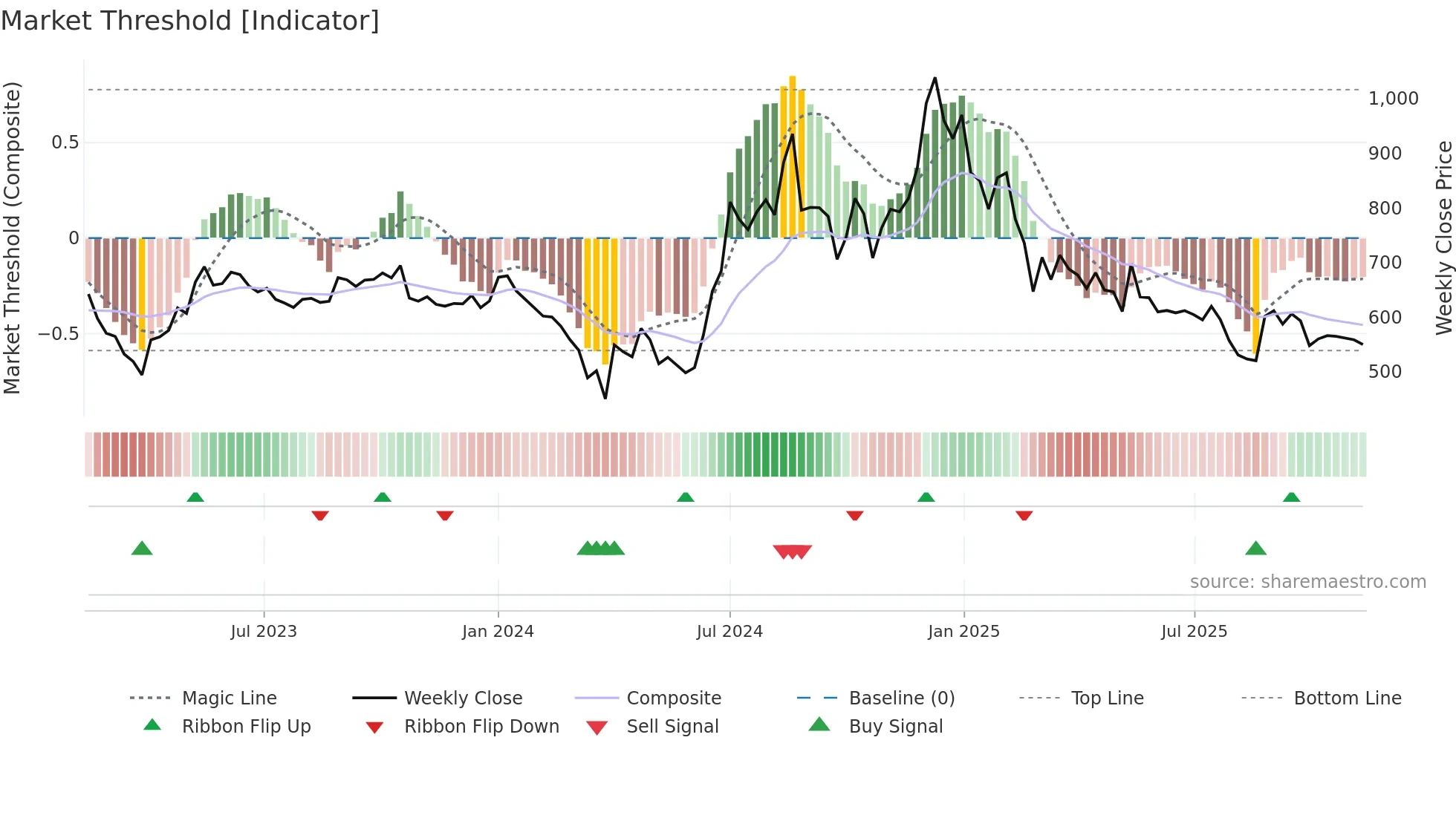 JINDALPOLY weekly Market Threshold chart
