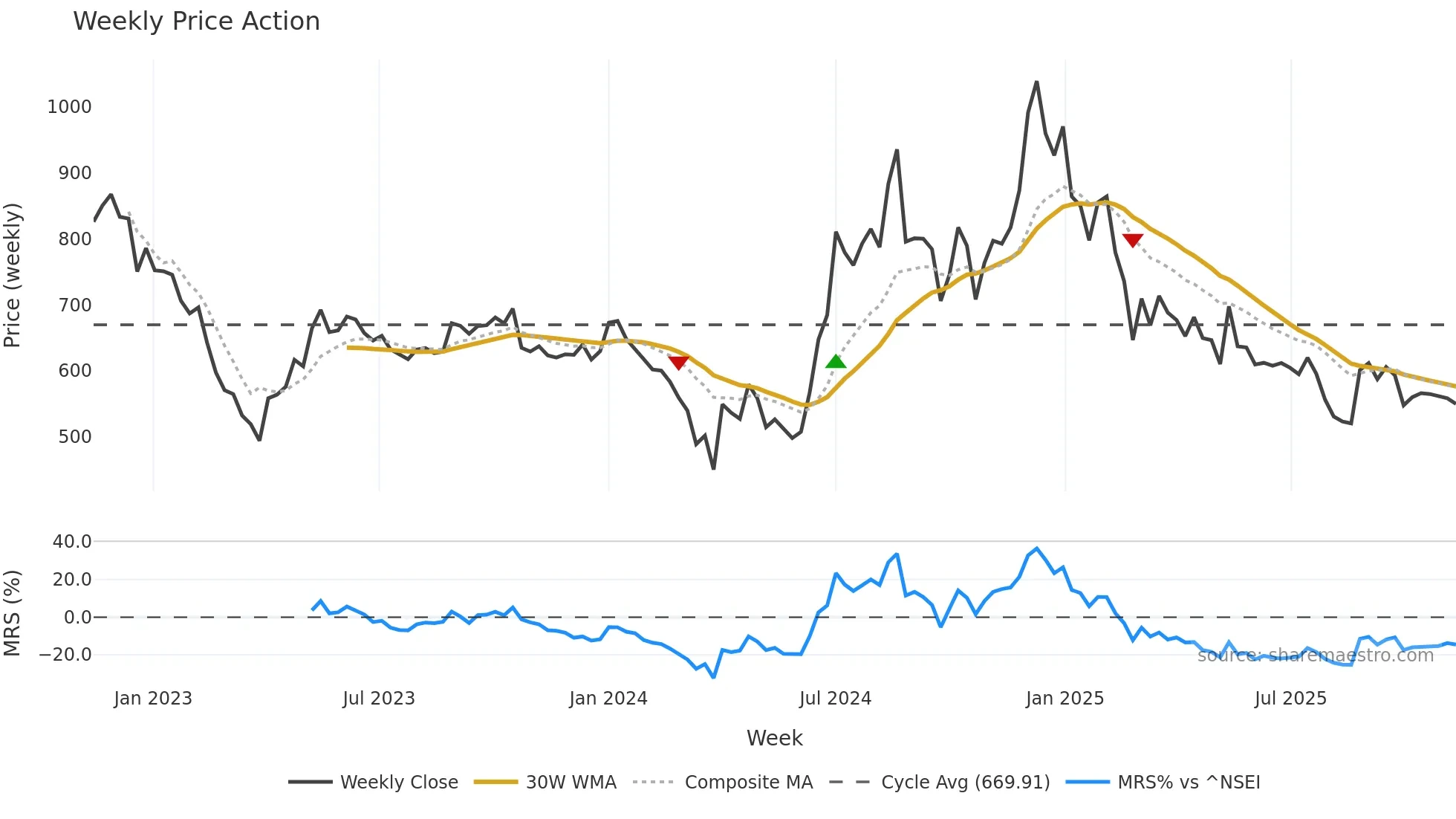 JINDALPOLY weekly Price Action chart, closing 2025-11-10