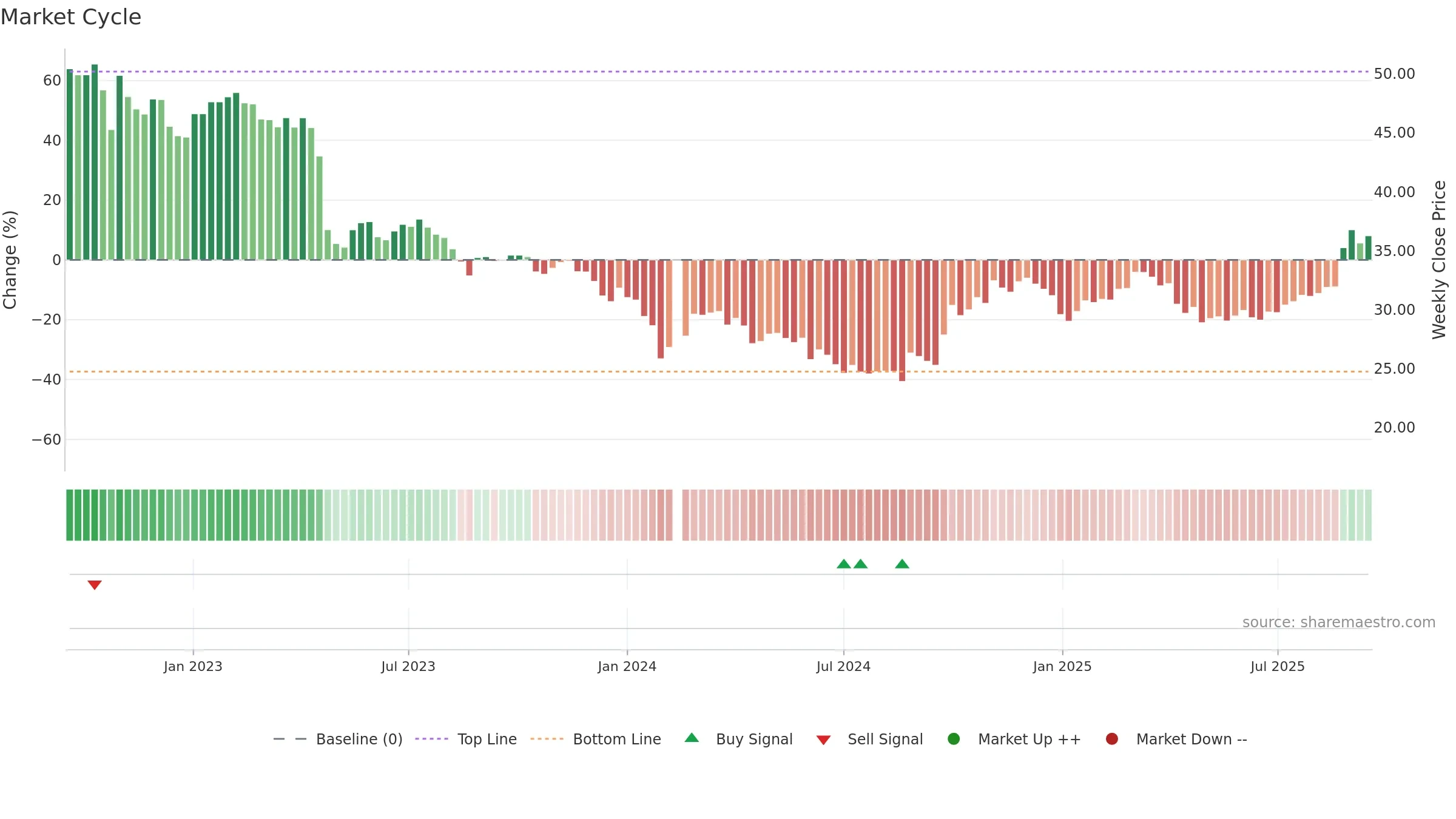 688330 weekly Market Cycle chart, closing 2025-09-15.