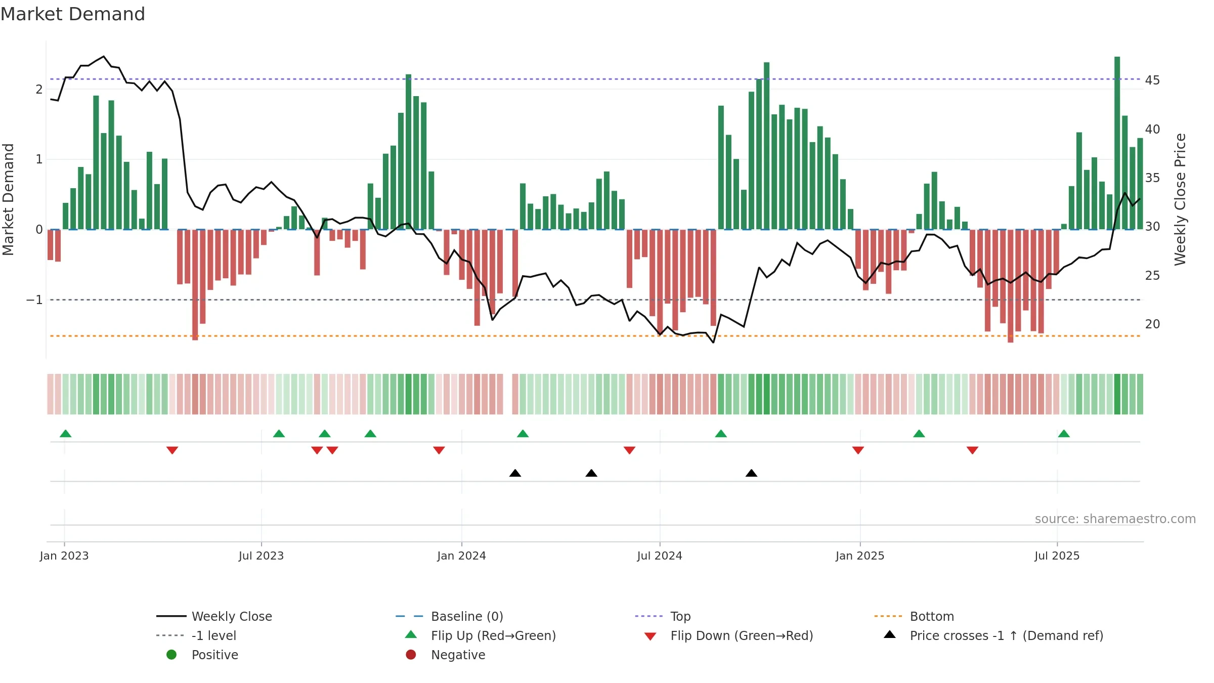 688330 weekly Market Demand chart, closing 2025-09-15.