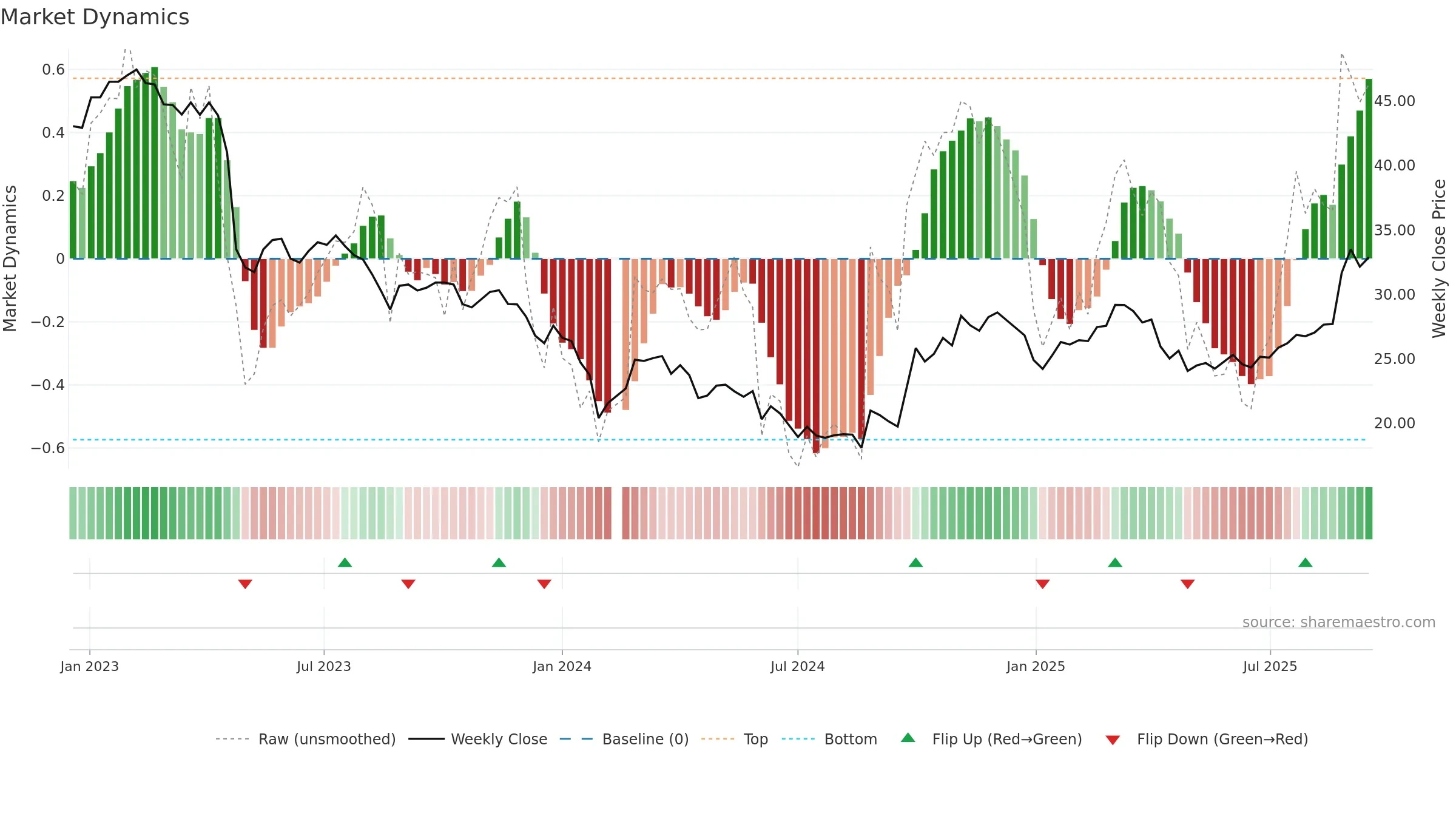 688330 weekly Market Dynamics chart, closing 2025-09-15.