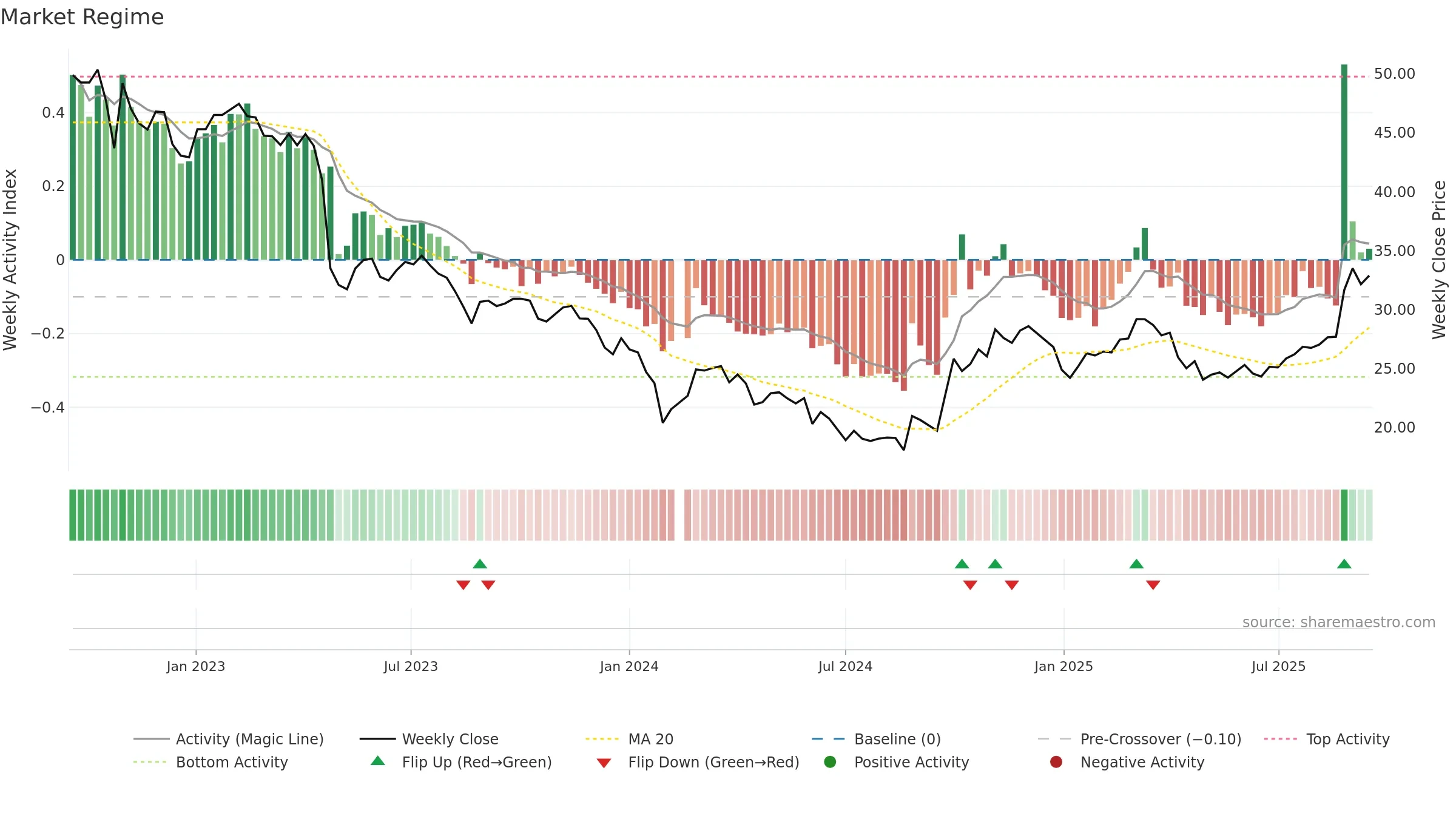 688330 weekly Market Snapshot chart, closing 2025-09-15.