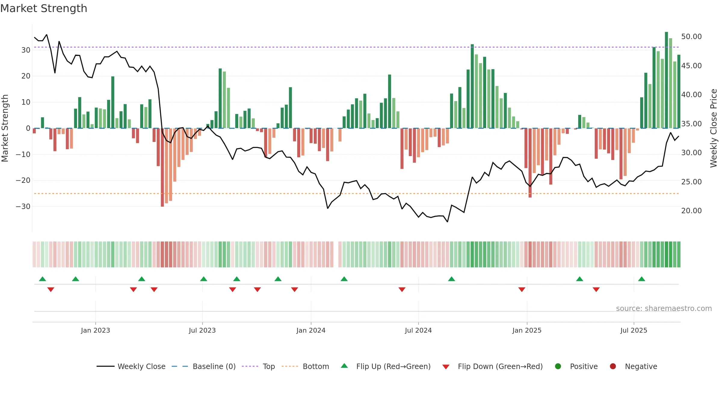 688330 weekly Market Strength chart, closing 2025-09-15.