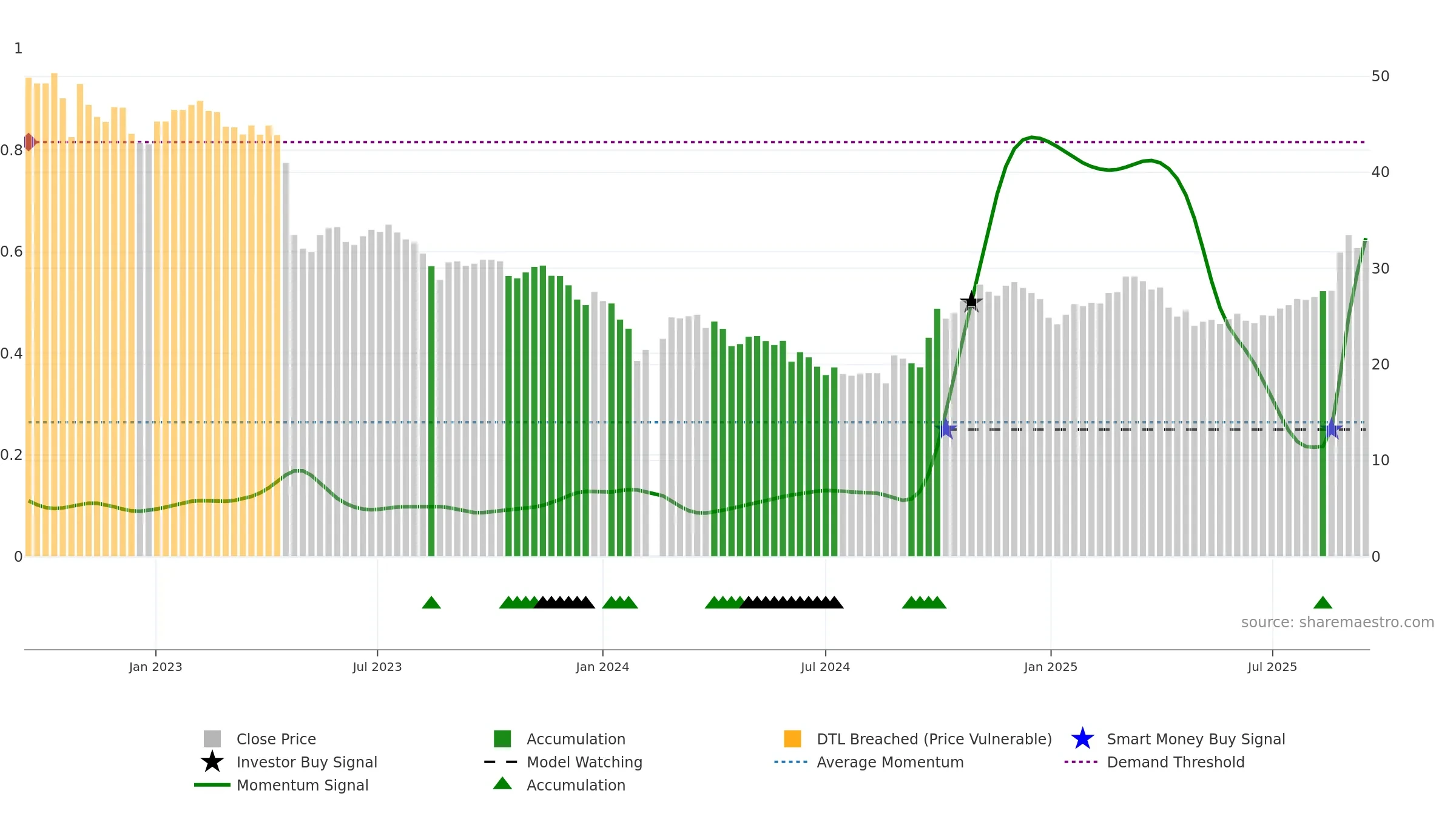 688330 weekly Smart Money chart, closing 2025-09-15.