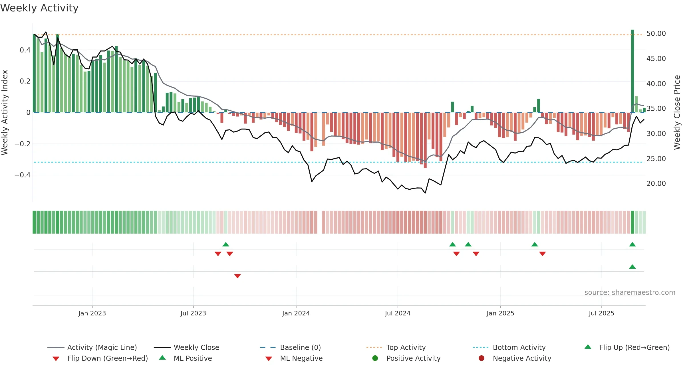688330 weekly Activity chart, closing 2025-09-15.