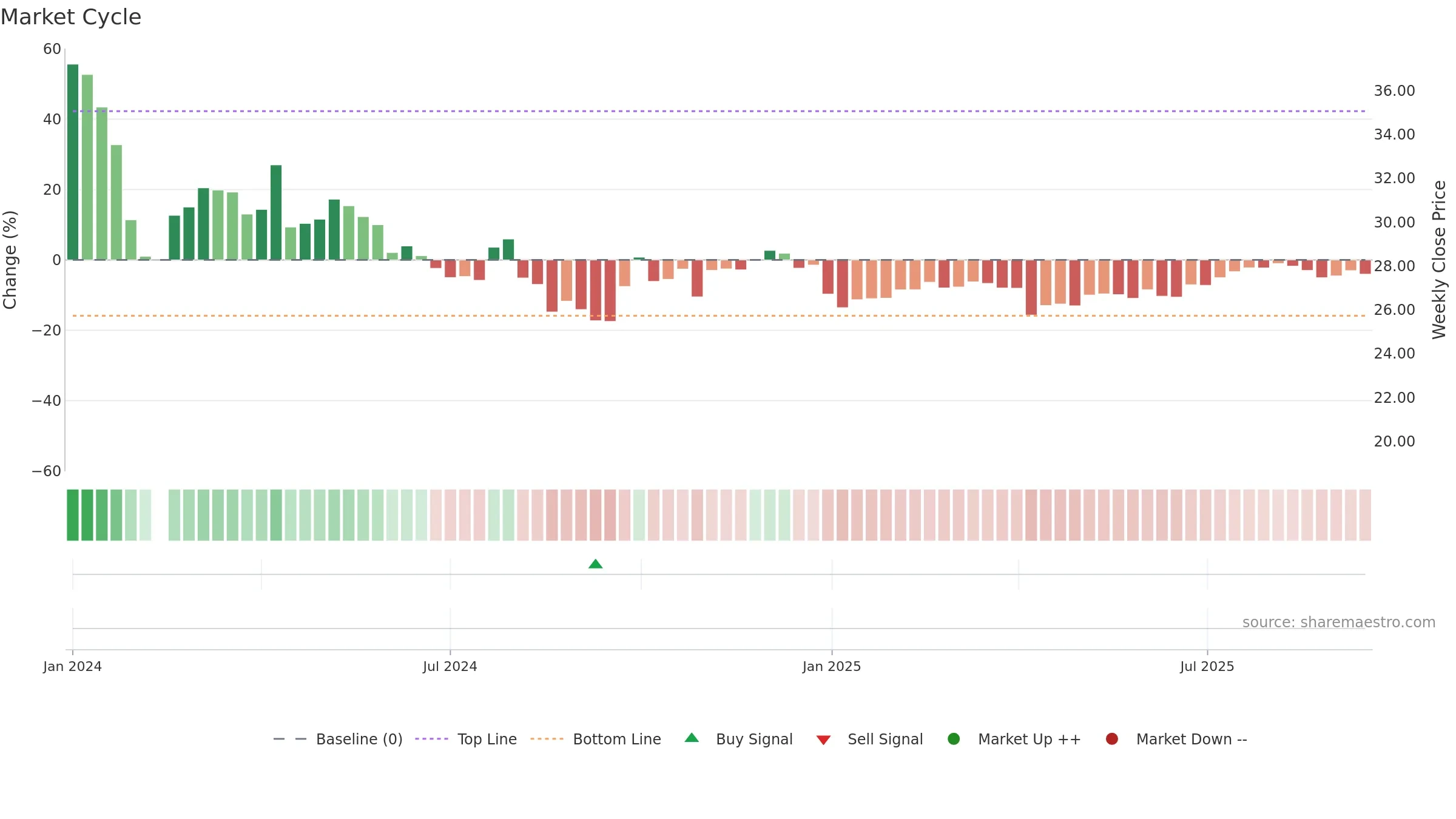 001378 weekly Market Cycle chart, closing 2025-09-15.