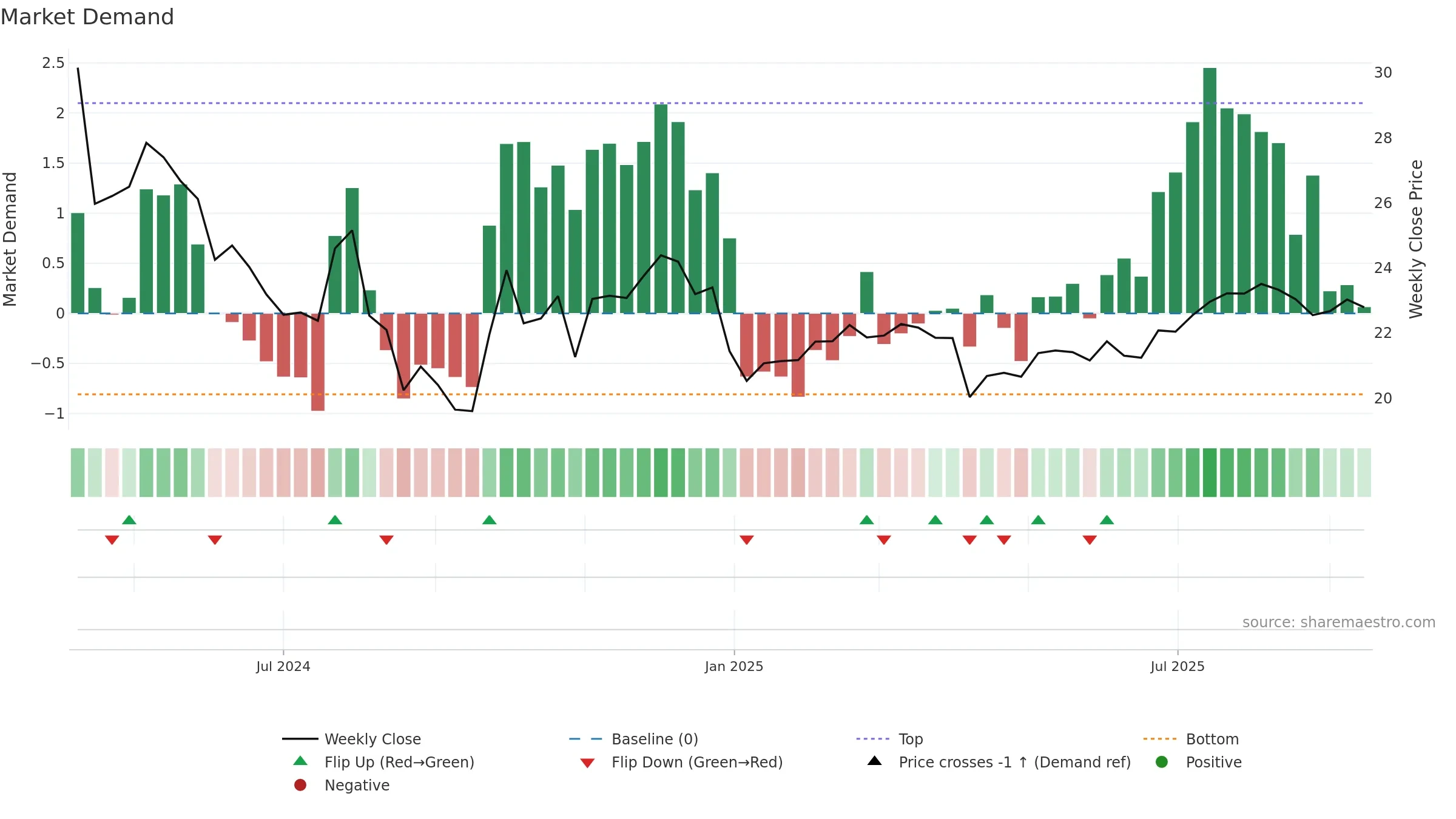 001378 weekly Market Demand chart, closing 2025-09-15.