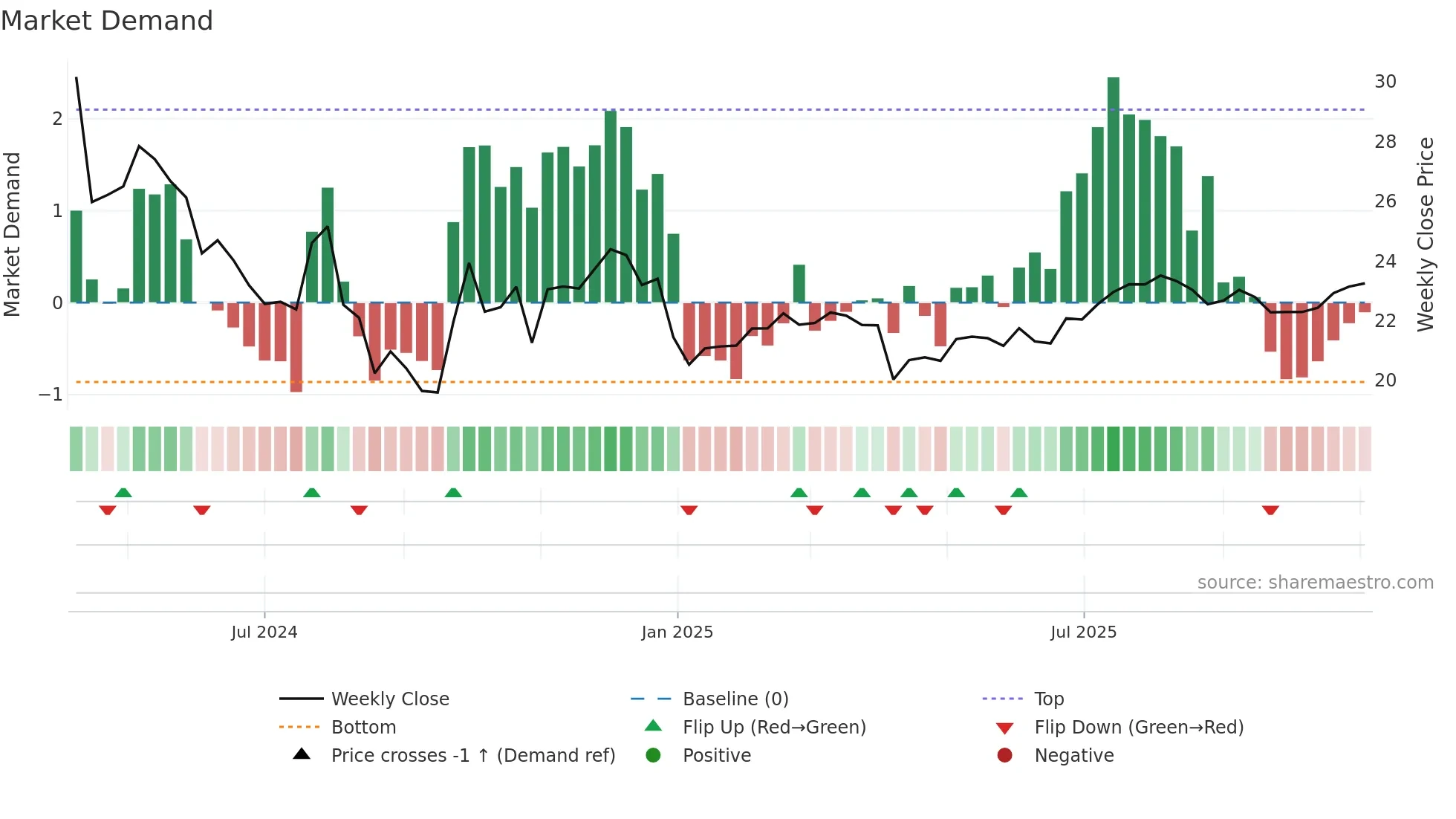 001378 weekly Market Demand chart