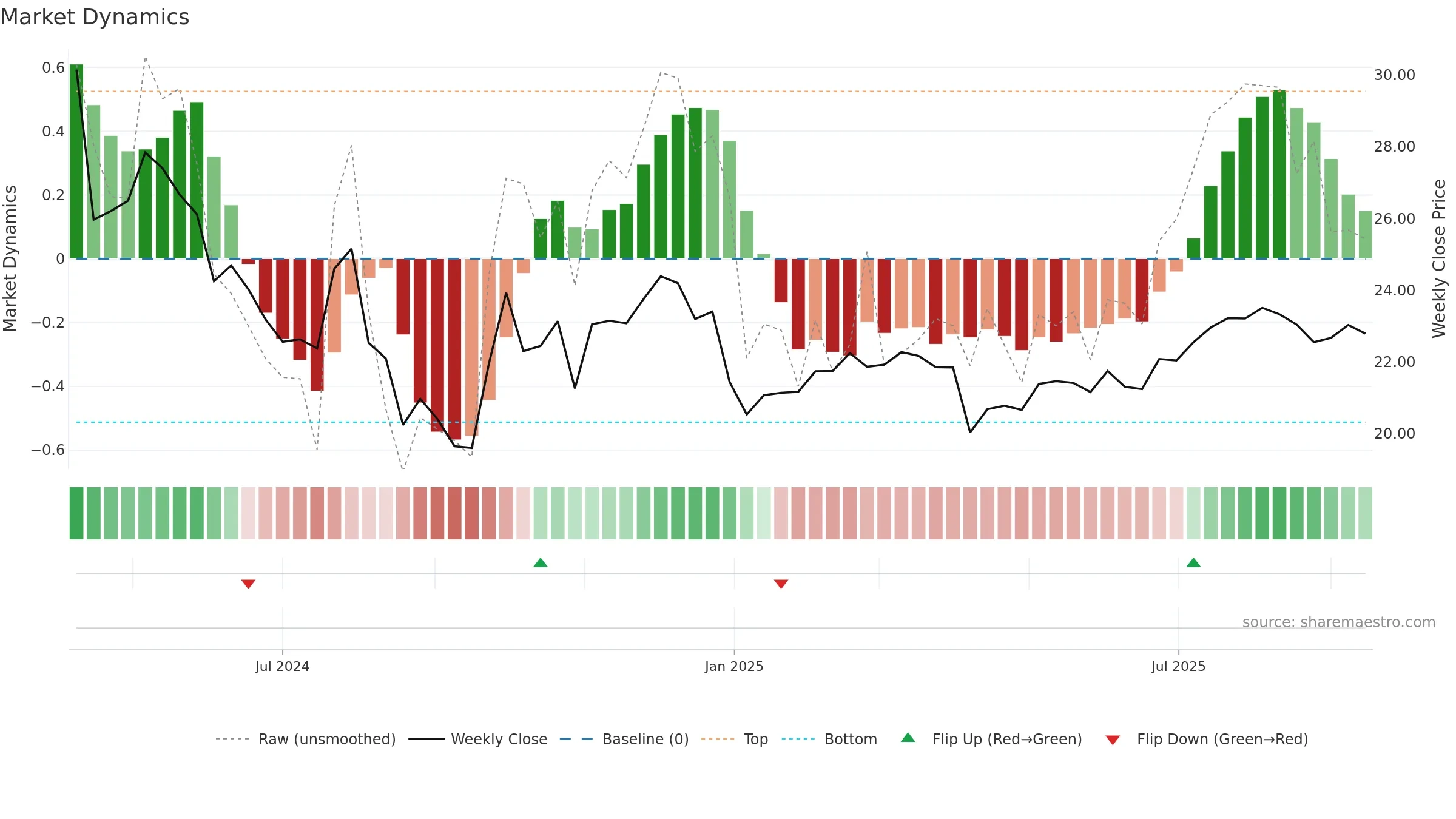 001378 weekly Market Dynamics chart, closing 2025-09-15.