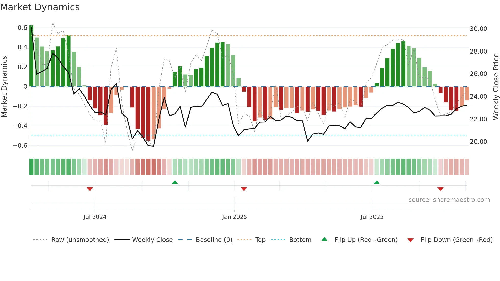 001378 weekly Market Dynamics chart