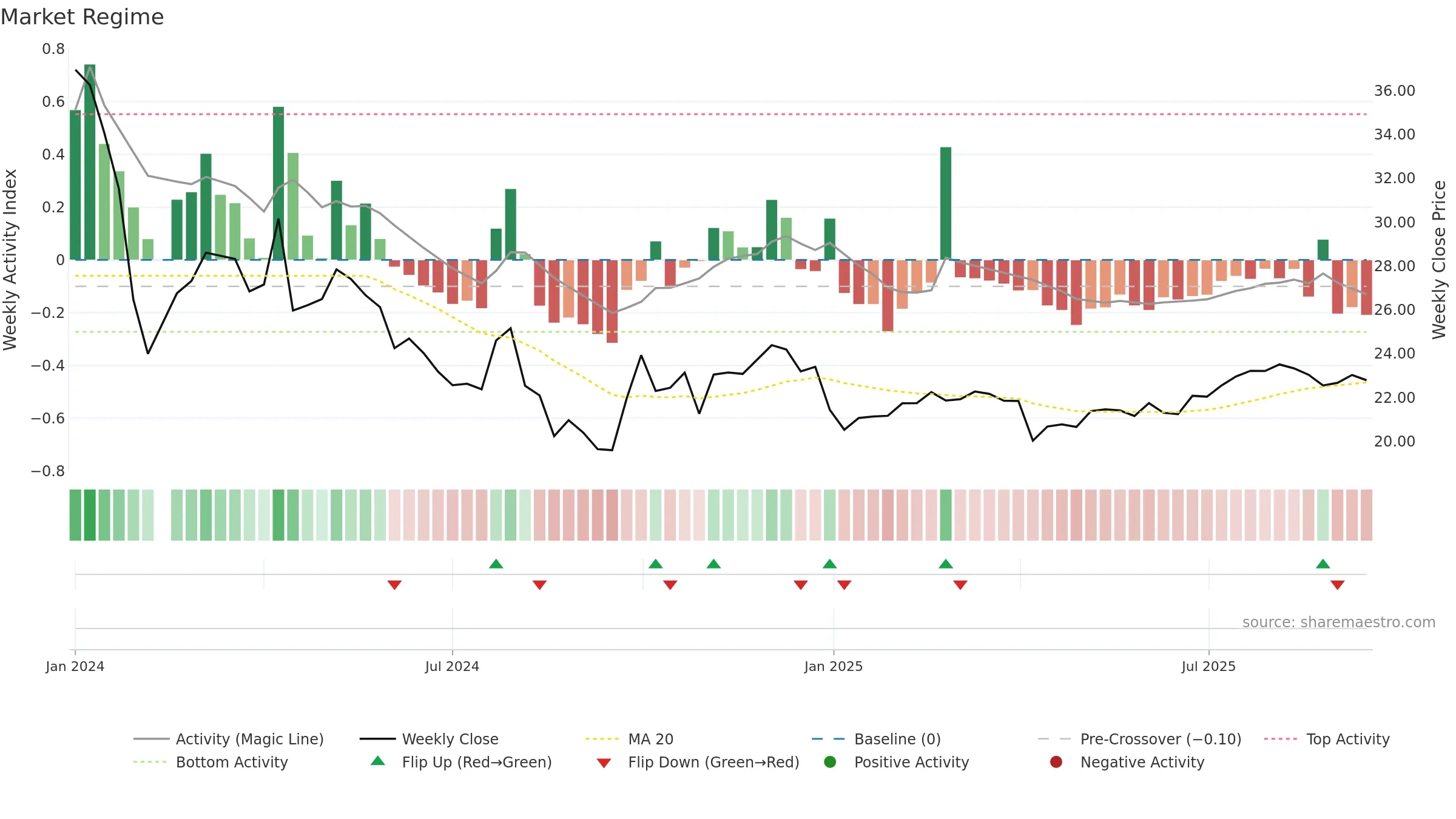 001378 weekly Market Snapshot chart, closing 2025-09-15.