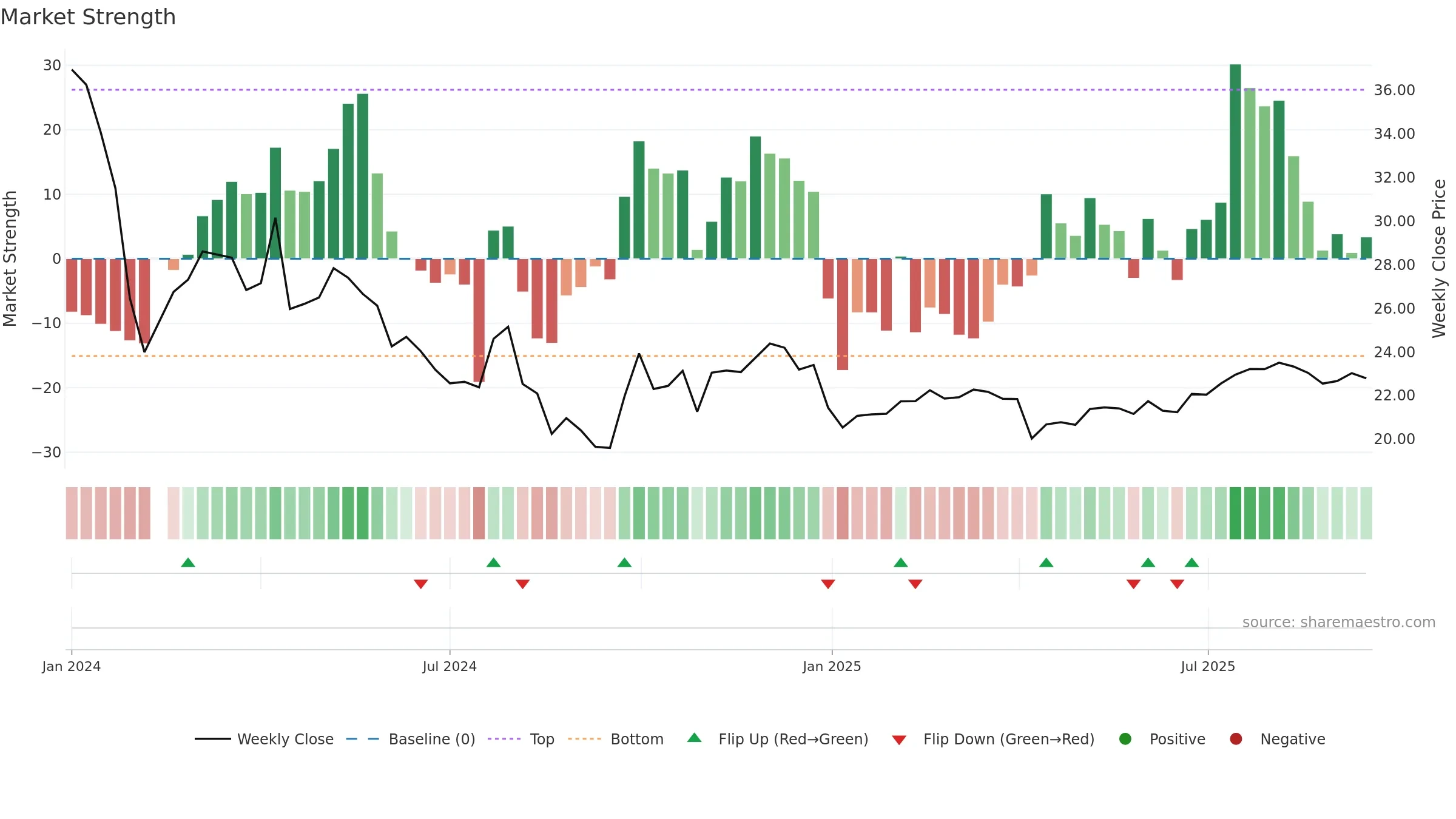 001378 weekly Market Strength chart, closing 2025-09-15.