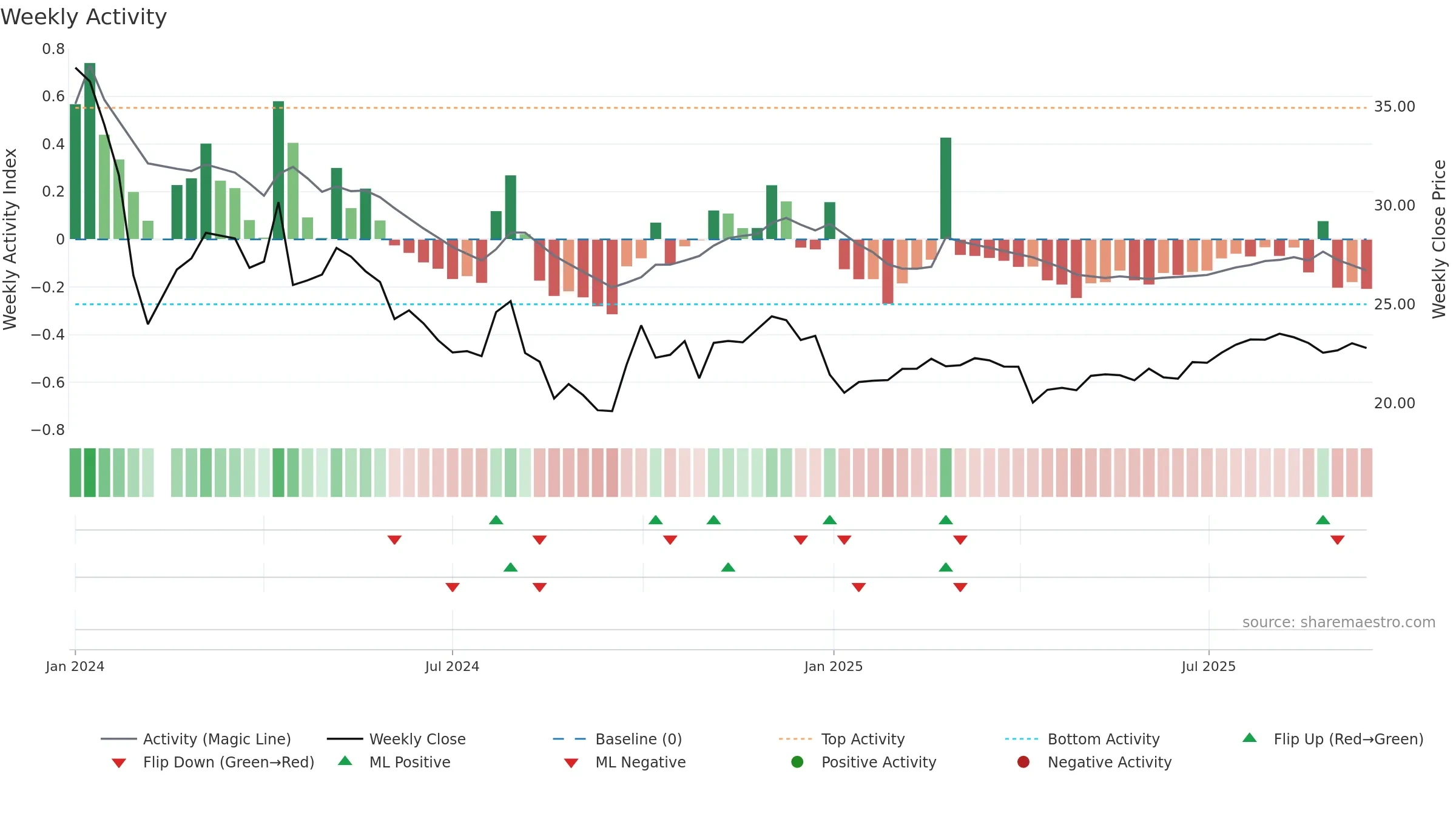 001378 weekly Activity chart, closing 2025-09-15.