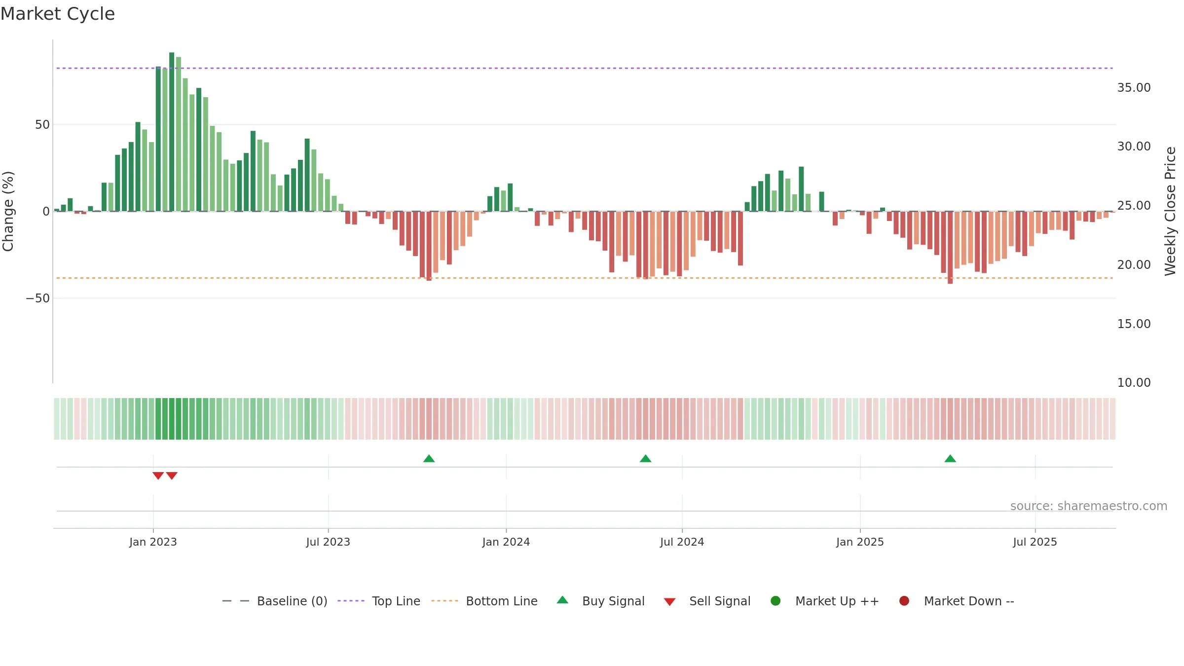 VRDN weekly Market Cycle chart, closing 2025-09-19.