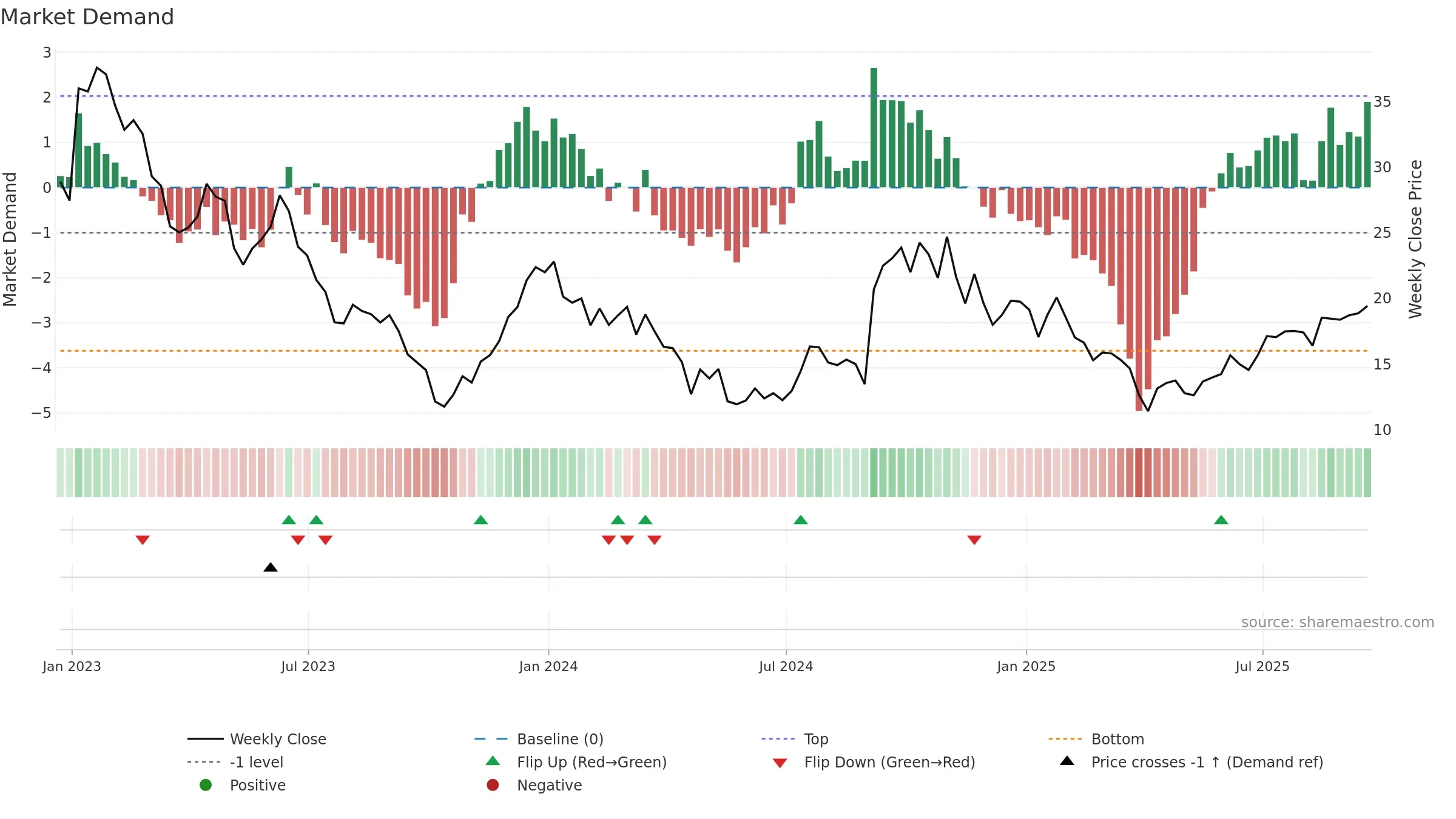 VRDN weekly Market Demand chart, closing 2025-09-19.