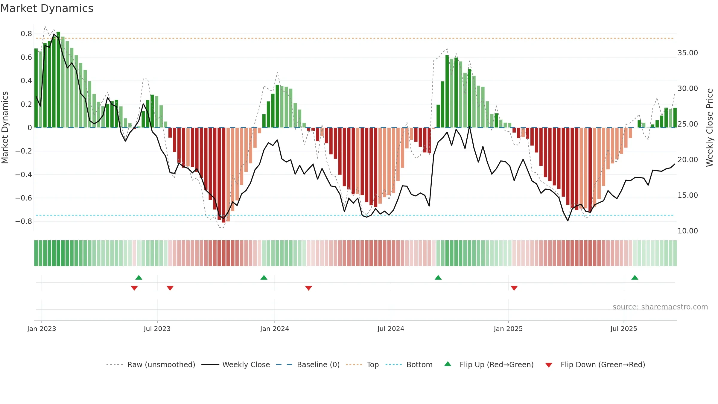 VRDN weekly Market Dynamics chart, closing 2025-09-19.