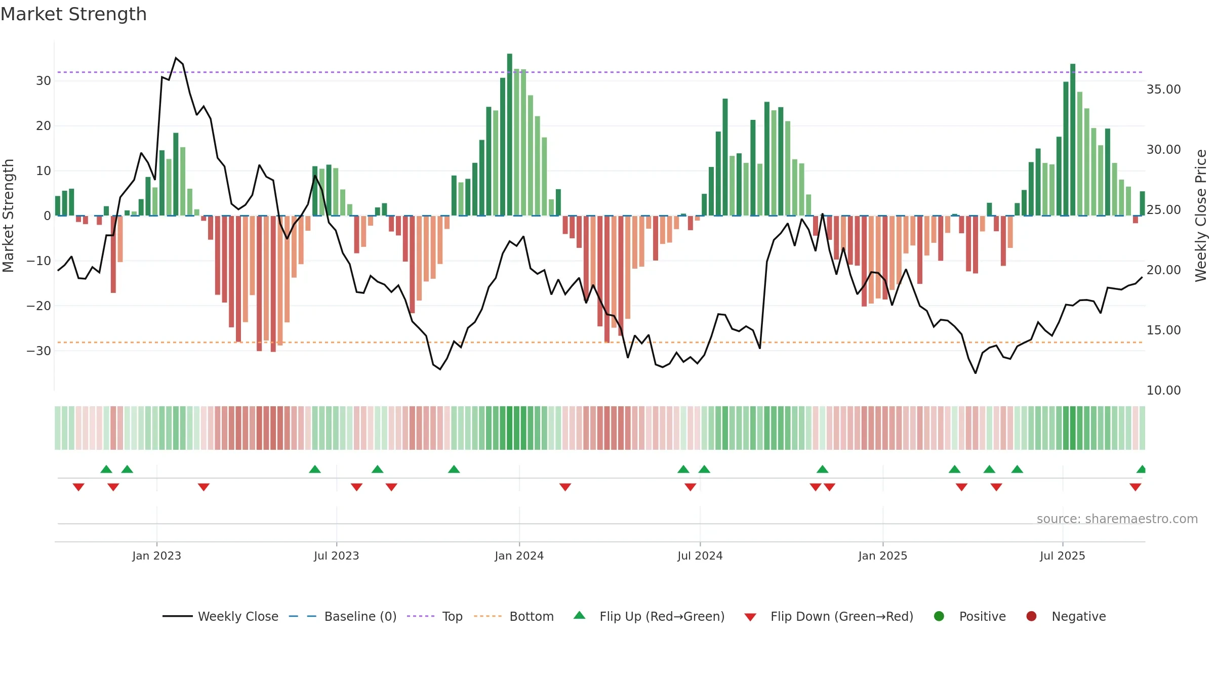 VRDN weekly Market Strength chart, closing 2025-09-19.