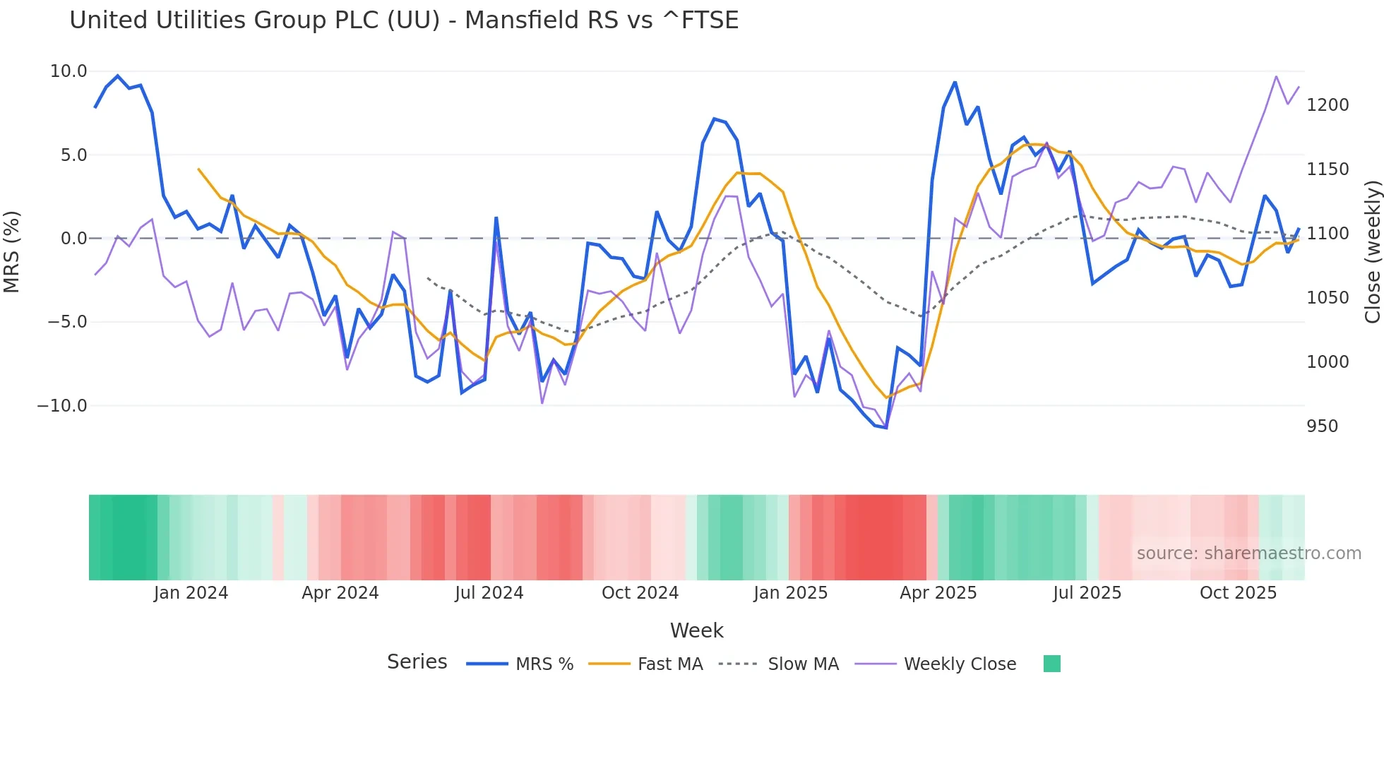 UU Mansfield Relative Strength chart