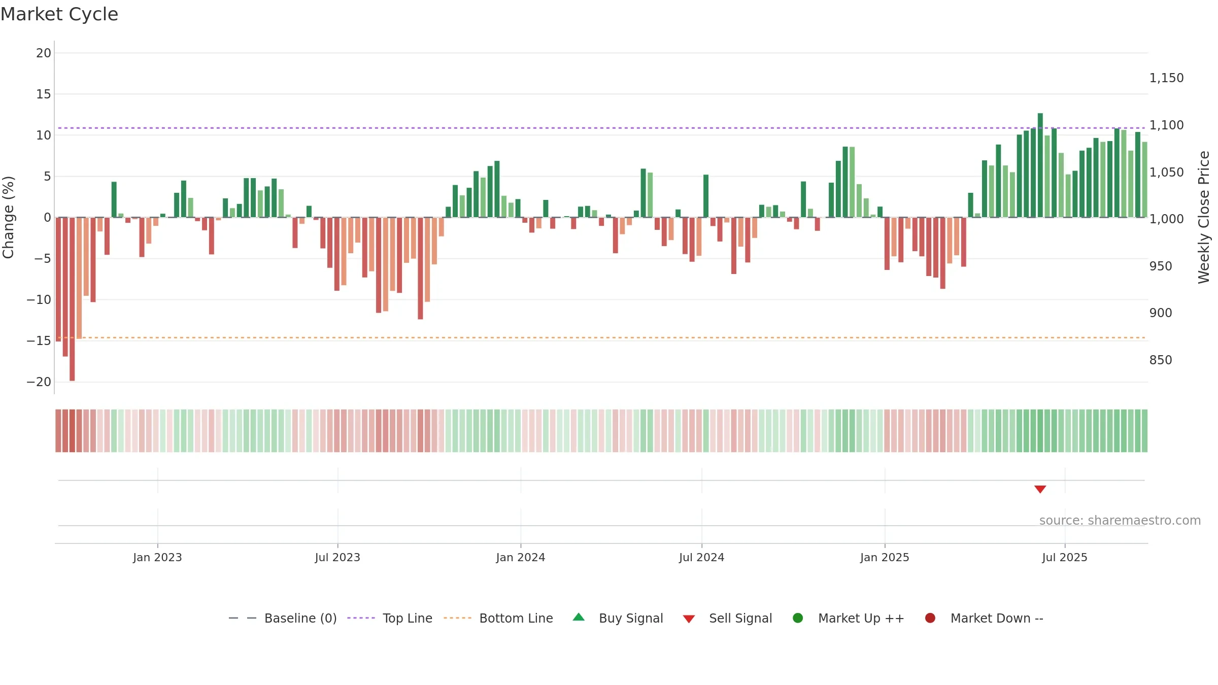 UU weekly Market Cycle chart, closing 2025-09-19.