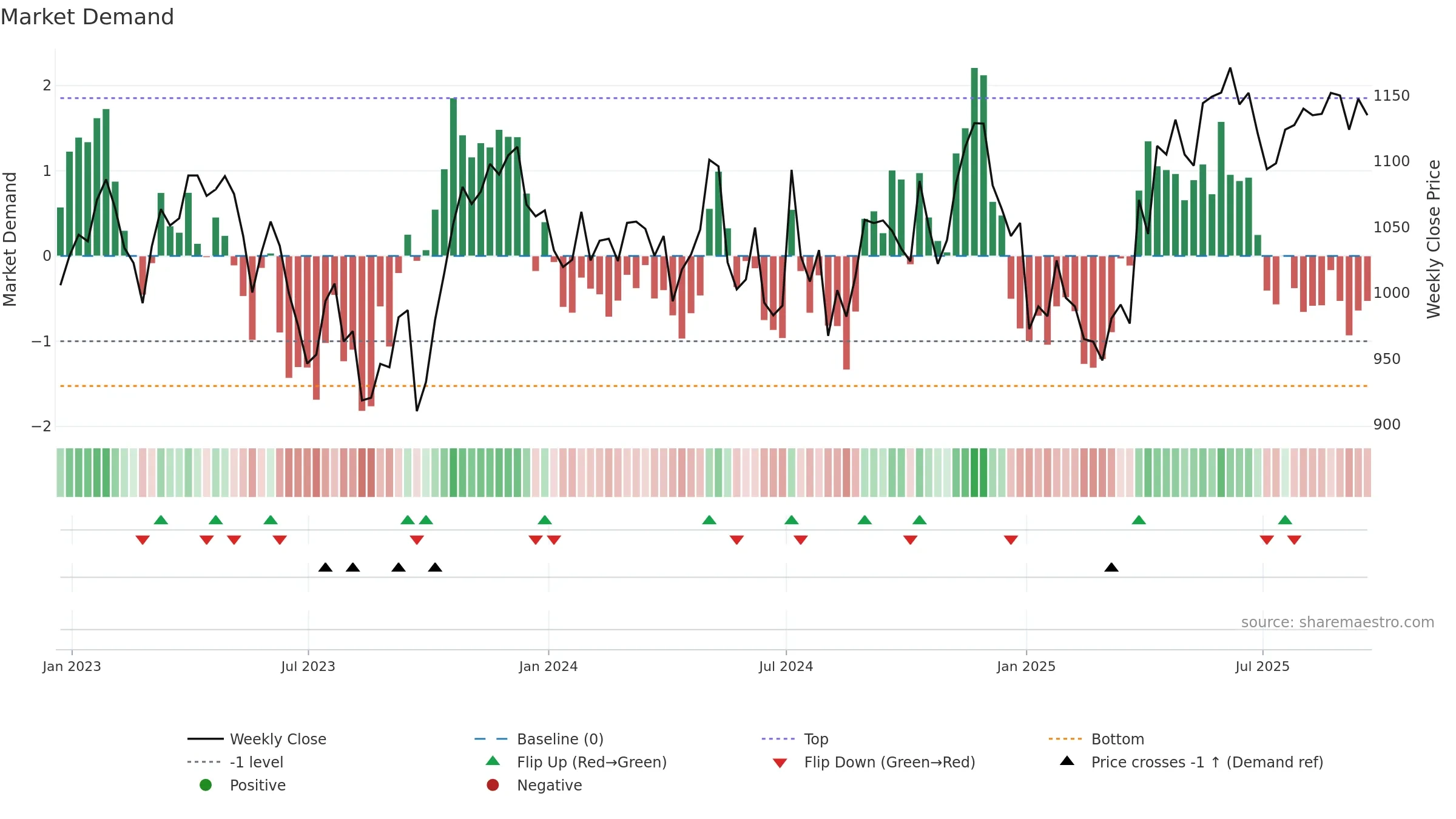 UU weekly Market Demand chart, closing 2025-09-19.