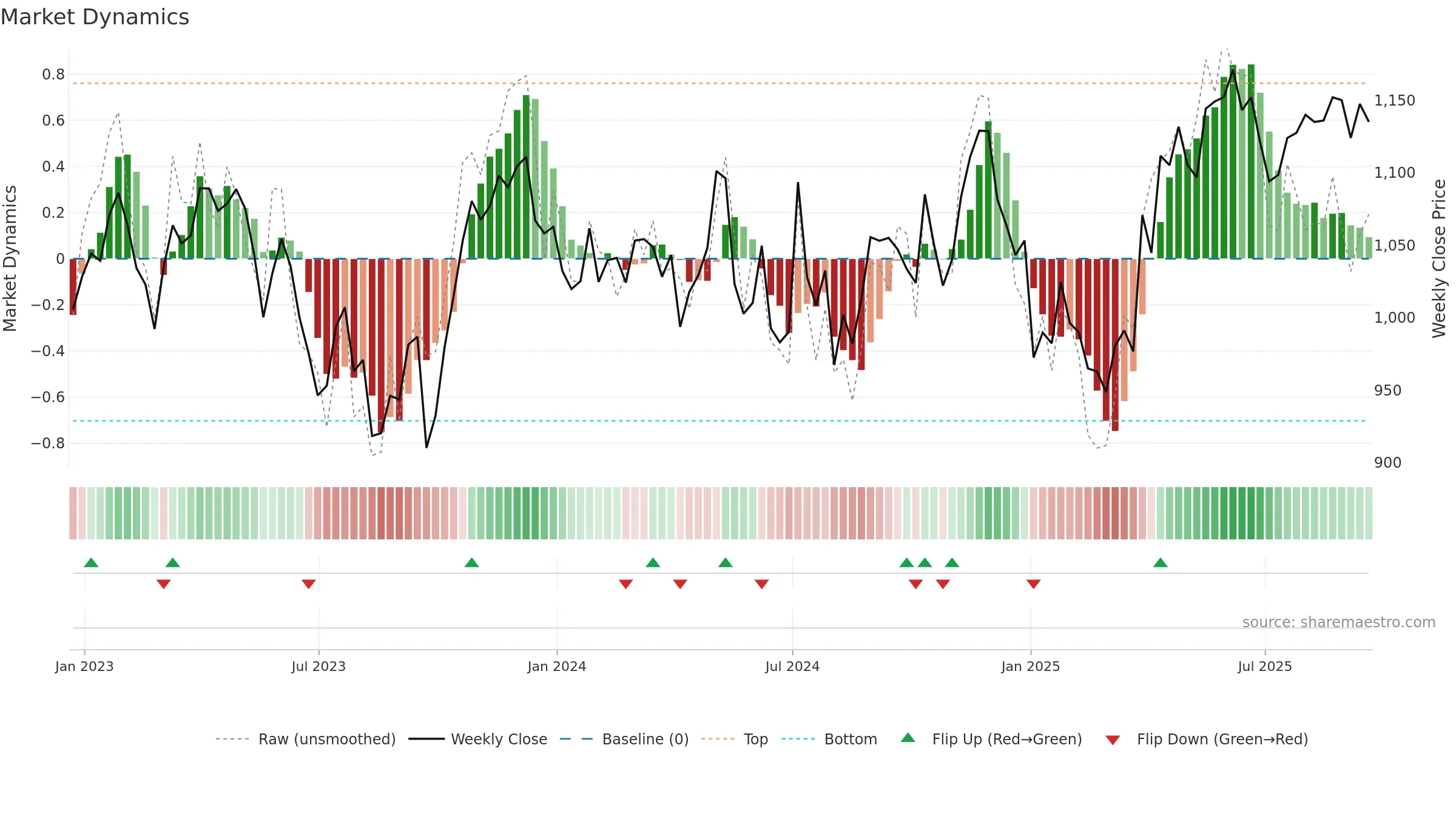 UU weekly Market Dynamics chart, closing 2025-09-19.