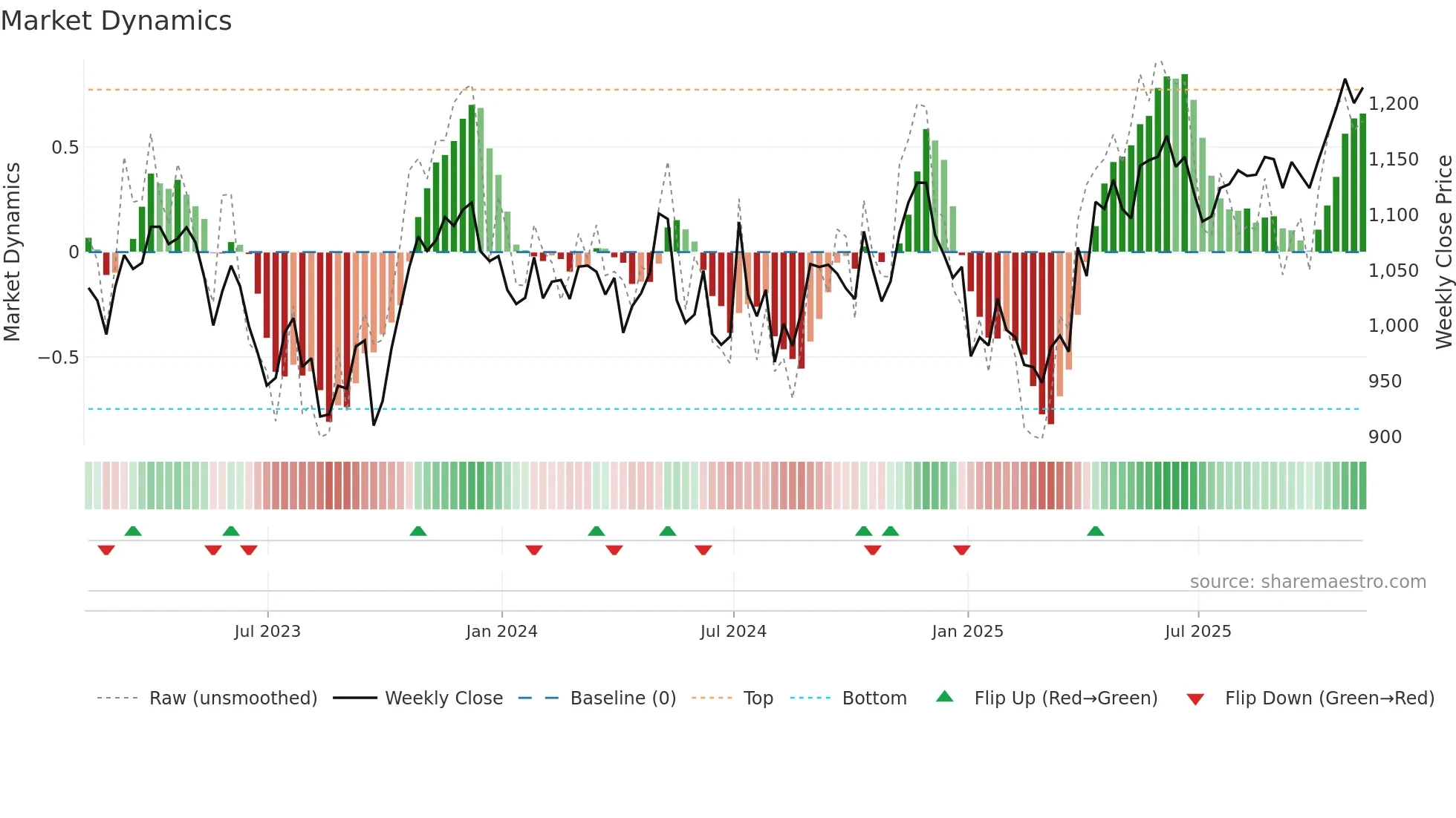UU weekly Market Dynamics chart