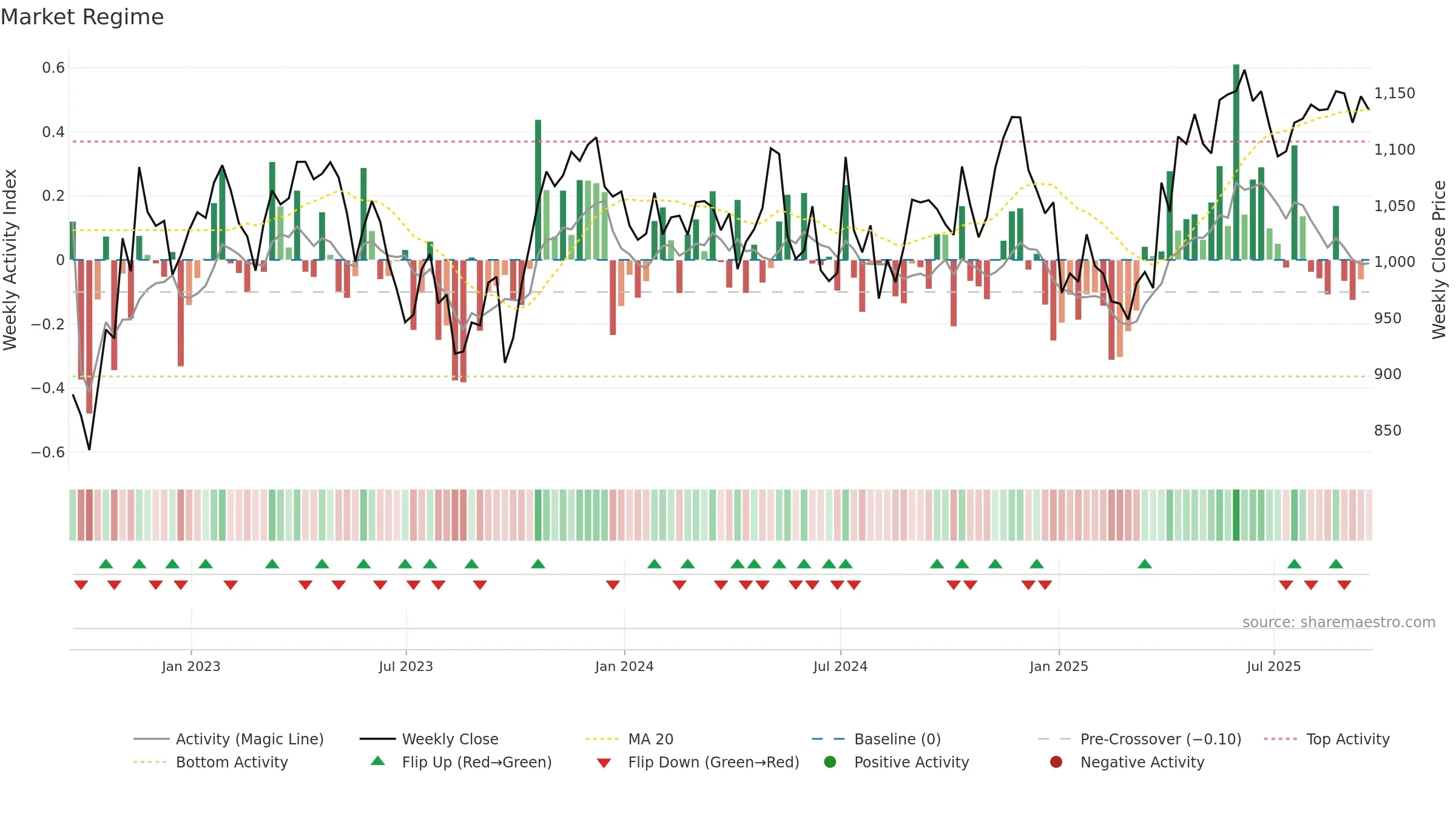 UU weekly Market Snapshot chart, closing 2025-09-19.